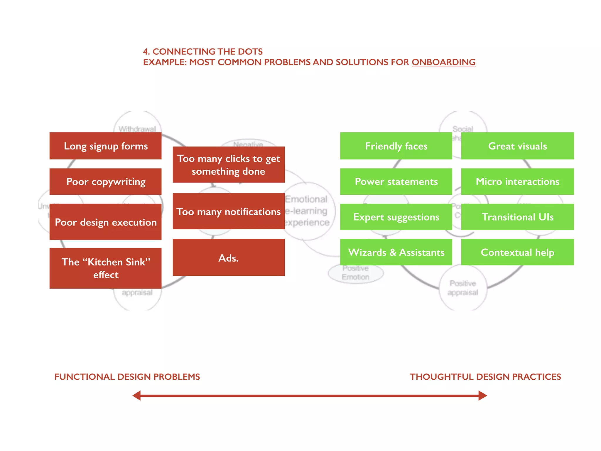 FUNCTIONAL DESIGN PROBLEMS THOUGHTFUL DESIGN PRACTICES
4. CONNECTING THE DOTS
COMMON PROBLEMS AND SOLUTIONS FOR
CHECKOUT
Too many ﬁelds
No sense of
security
Template-style
Robotic
language
https:// page
Intimidating
Unbranded
Testimonials
Privacy
statement
Simple ﬁelds
Security badges
Autocomplete
Crystal-clear UI
 