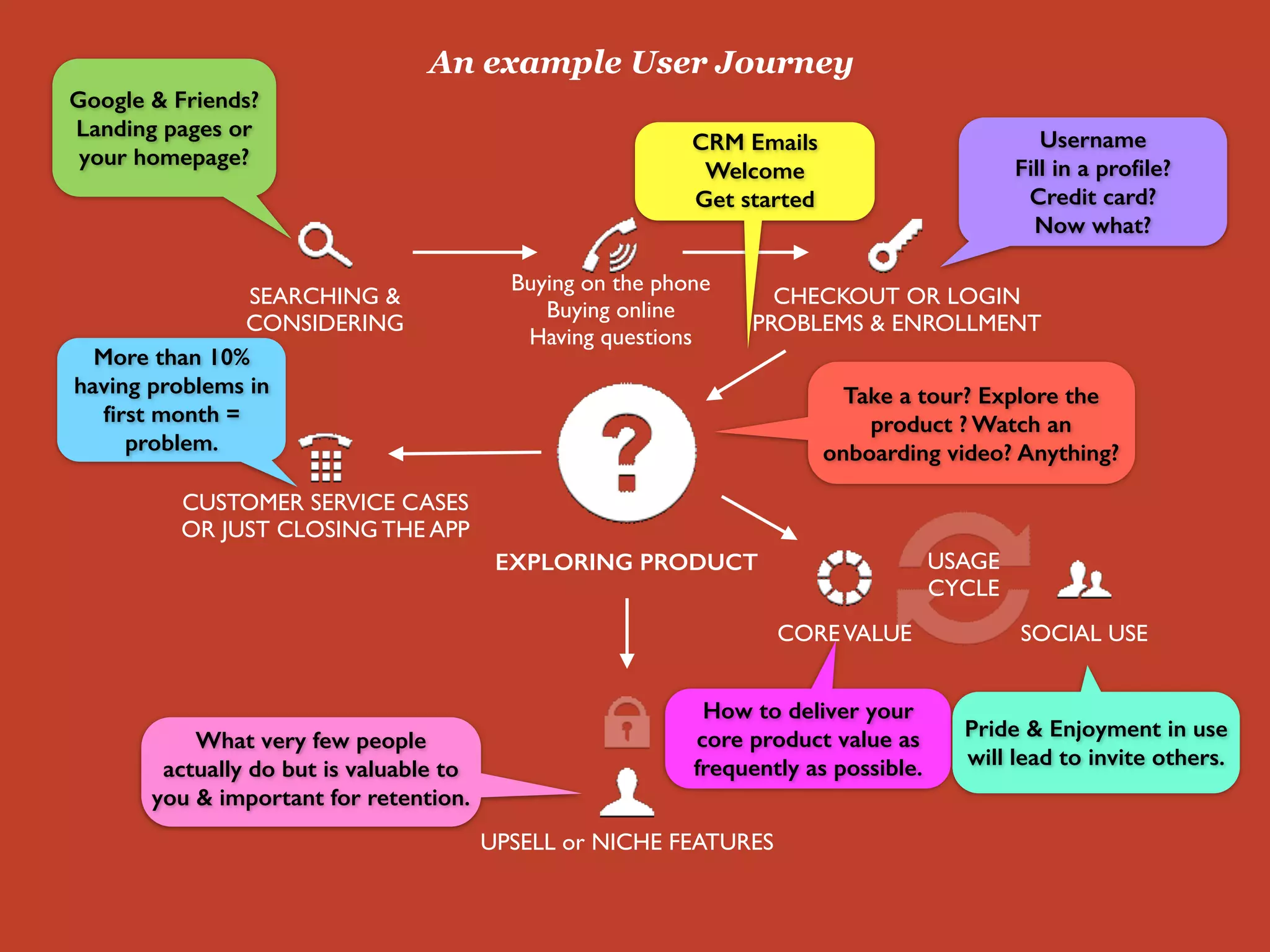 III. THEN WHAT? USER JOURNEY
• User Test - on the street, with friends or services like usertesting.com
!
• Search through customer service cases for common feedback or common
stumbling blocks 
“Give a study guide! There are so many tools that I don't know which one
to use for my needs.”
!
• Use analytics to construct funnels 
- Major flows (homepage, click join, create account, confirm email) 
- Key parts of service (attempt to search, get results, click results, book,
share)
!
• Survey your users  
- http://blog.kissmetrics.com/best-ways-to-get-feedback/ 
- http://en.wikipedia.org/wiki/
Customer_feedback_management_services
Things you can do to build User Journey
• Use analytics to construct funnels 
- Major flows (homepage, click join, create
account, confirm email) 
- Key parts of service (attempt to search, get
results, click results, book, share)
!
• Survey your users  
- http://blog.kissmetrics.com/best-ways-to-
get-feedback/ 
- http://en.wikipedia.org/wiki/
Customer_feedback_management_services
V. THINGS YOU CAN DO TO BUILD USER
JOURNEY
 