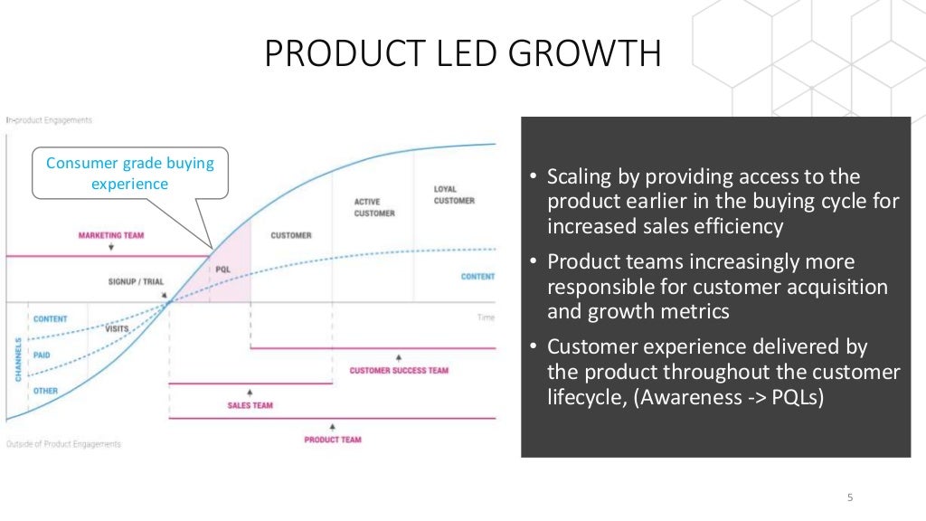 Product Led Growth Strategy
