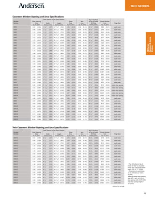 21
100Series
Casement&Awning
Windows
Casement Window Opening and Area Specifications
Window
Number
Clear Opening
Area
Sq. Ft./(m2)
Clear Opening in Full Open Position
Glass
Area
Sq. Ft./(m2)
Vent
Area
Sq. Ft./(m2)
Top of Subfloor
to Top of Inside
Sill Stop
Inches/(mm)
Overall Window
Area
Sq. Ft./(m2)
Hinge TypeWidth
Inches/(mm)
Height
Inches/(mm)
1620 0.67 (0.06) 5 3/8" (137) 17 13/16" (452) 1.35 (0.13) 1.46 (0.14) 61 9
⁄16" (1564) 2.86 (0.27) wash mode
1626 0.89 (0.08) 5 3/8" (137) 23 13/16" (605) 1.82 (0.17) 1.95 (0.18) 55 9
⁄16" (1411) 3.59 (0.33) wash mode
1630 1.12 (0.10) 5 3/8" (137) 29 13/16" (757) 2.29 (0.21) 2.44 (0.23) 49 9
⁄16" (1259) 4.31 (0.40) wash mode
1636 1.34 (0.12) 5 3/8" (137) 35 13/16" (909) 2.75 (0.26) 2.94 (0.27) 43 9
⁄16" (1106) 5.04 (0.47) wash mode
1640 1.57 (0.15) 5 3/8" (137) 41 13/16" (1062) 3.22 (0.30) 3.43 (0.32) 37 9
⁄16" (954) 5.77 (0.54) wash mode
1646 1.79 (0.17) 5 3/8" (137) 47 13/16" (1214) 3.69 (0.34) 3.92 (0.36) 31 9
⁄16" (802) 6.50 (0.60) wash mode
1650 2.02 (0.19) 5 3/8" (137) 53 13/16" (1367) 4.16 (0.39) 4.41 (0.41) 25 9
⁄16" (649) 7.23 (0.67) wash mode
1656 2.24 (0.21) 5 3/8" (137) 59 13/16" (1519) 4.63 (0.43) 4.90 (0.46) 19 9
⁄16" (497) 7.96 (0.74) wash mode
1660 2.47 (0.23) 5 3/8" (137) 65 13/16" (1671) 5.10 (0.47) 5.40 (0.50) 13 9
⁄16" (344) 8.69 (0.81) wash mode
2020 1.41 (0.13) 11 3/8" (289) 17 13/16" (452) 2.07 (0.19) 2.20 (0.20) 61 9
⁄16" (1564) 3.84 (0.36) wash mode
2026 1.88 (0.18) 11 3/8" (289) 23 13/16" (605) 2.79 (0.26) 2.94 (0.27) 55 9
⁄16" (1411) 4.81 (0.45) wash mode
2030 2.36 (0.22) 11 3/8" (289) 29 13/16" (757) 3.50 (0.33) 3.69 (0.34) 49 9
⁄16" (1259) 5.79 (0.54) wash mode
2036 2.83 (0.26) 11 3/8" (289) 35 13/16" (909) 4.22 (0.39) 4.43 (0.41) 43 9
⁄16" (1106) 6.77 (0.63) wash mode
2040 3.31 (0.31) 11 3/8" (289) 41 13/16" (1062) 4.94 (0.46) 5.17 (0.48) 37 9
⁄16" (954) 7.75 (0.72) wash mode
2046 3.78 (0.35) 11 3/8" (289) 47 13/16" (1214) 5.66 (0.53) 5.91 (0.55) 31 9
⁄16" (802) 8.73 (0.81) wash mode
2050 4.26 (0.40) 11 3/8" (289) 53 13/16" (1367) 6.38 (0.59) 6.65 (0.62) 25 9
⁄16" (649) 9.71 (0.90) wash mode
2056 4.73 (0.44) 11 3/8" (289) 59 13/16" (1519) 7.10 (0.66) 7.40 (0.69) 19 9
⁄16" (497) 10.69 (0.99) wash mode
2060 5.21 (0.48) 11 3/8" (289) 65 13/16" (1671) 7.82 (0.73) 8.14 (0.76) 13 9
⁄16" (344) 11.67 (1.08) wash mode
2620 2.15 (0.20) 17 3/8" (442) 17 13/16" (452) 2.79 (0.26) 2.94 (0.27) 61 9
⁄16" (1564) 4.81 (0.45) wash mode
2626 2.88 (0.27) 17 3/8" (442) 23 13/16" (605) 3.75 (0.35) 3.94 (0.37) 55 9
⁄16" (1411) 6.04 (0.56) wash mode
2630 3.60 (0.33) 17 3/8" (442) 29 13/16" (757) 4.72 (0.44) 4.93 (0.46) 49 9
⁄16" (1259) 7.27 (0.68) wash mode
2636 4.33 (0.40) 17 3/8" (442) 35 13/16" (909) 5.69 (0.53) 5.92 (0.55) 43 9
⁄16" (1106) 8.50 (0.79) wash mode
2640 ◊ 6.30 (0.59) 21 11/16" (551) 41 13/16" (1062) 6.66 (0.62) 6.91 (0.64) 37 9
⁄16" (954) 9.73 (0.90) widest clear opening
2646◊ 7.21 (0.67) 21 11/16" (551) 47 13/16" (1214) 7.63 (0.71) 7.90 (0.73) 31 9
⁄16" (802) 10.96 (1.02) widest clear opening
2650◊ 8.11 (0.75) 21 11/16" (551) 53 13/16" (1367) 8.60 (0.80) 8.90 (0.83) 25 9
⁄16" (649) 12.19 (1.13) widest clear opening
2656◊ 9.02 (0.84) 21 11/16" (551) 59 13/16" (1519) 9.57 (0.89) 9.89 (0.92) 19 9
⁄16" (497) 13.42 (1.25) widest clear opening
2660◊ 9.92 (0.92) 21 11/16" (551) 65 13/16" (1671) 10.54 (0.98) 10.88 (1.01) 13 9
⁄16" (344) 14.65 (1.36) widest clear opening
3020 2.89 (0.27) 23 3/8" (594) 17 13/16" (452) 3.50 (0.33) 3.69 (0.34) 61 9
⁄16" (1564) 5.79 (0.54) wash mode
3026 3.87 (0.36) 23 3/8" (594) 23 13/16" (605) 4.72 (0.44) 4.93 (0.46) 55 9
⁄16" (1411) 7.27 (0.68) wash mode
3030 4.84 (0.45) 23 3/8" (594) 29 13/16" (757) 5.94 (0.55) 6.17 (0.57) 49 9
⁄16" (1259) 8.75 (0.81) wash mode
3036 ◊ 5.82 (0.54) 23 3/8" (594) 35 13/16" (909) 7.16 (0.67) 7.41 (0.69) 43 9
⁄16" (1106) 10.23 (0.95) wash mode
3040 ◊ 6.79 (0.63) 23 3/8" (594) 41 13/16" (1062) 8.38 (0.78) 8.65 (0.80) 37 9
⁄16" (954) 11.71 (1.09) wash mode
3046◊ 7.77 (0.72) 23 3/8" (594) 47 13/16" (1214) 9.60 (0.89) 9.90 (0.92) 31 9
⁄16" (802) 13.19 (1.23) wash mode
3050◊ 8.74 (0.81) 23 3/8" (594) 53 13/16" (1367) 10.82 (1.00) 11.14 (1.03) 25 9
⁄16" (649) 14.67 (1.36) wash mode
3056◊ 9.72 (0.90) 23 3/8" (594) 59 13/16" (1519) 12.04 (1.12) 12.38 (1.15) 19 9
⁄16" (497) 16.15 (1.50) wash mode
3060◊ 10.69 (0.99) 23 3/8" (594) 65 13/16" (1671) 13.25 (1.23) 13.62 (1.27) 13 9
⁄16" (344) 17.63 (1.64) wash mode
continued on next page
• "Top of Subfloor to Top of
Inside Sill Stop" is calculated
based upon a structural header
height of 6'-10 1/2" (2096).
• Dimensions in parentheses
are in millimeters or meters
squared.
◊Meet or exceed clear opening
area of 5.7 sq.ft. or 0.53 m2,
clear opening width of 20" (508)
and clear opening height of
24" (610).
Twin Casement Window Opening and Area Specifications
Window
Number
Clear Opening
Area
Sq. Ft./(m2)
Clear Opening in Full Open Position
Glass
Area
Sq. Ft./(m2)
Vent
Area
Sq. Ft./(m2)
Top of Subfloor
to Top of Inside
Sill Stop
Inches/(mm)
Overall Window
Area
Sq. Ft./(m2)
Hinge TypeWidth
Inches/(mm)
Height
Inches/(mm)
1620-2 0.67 (0.06) 5 3/8" (137) 17 13/16" (452) 2.70 (0.25) 2.92 (0.27) 61 9
⁄16 (1564) 5.79 (0.54) wash mode
1626-2 0.89 (0.08) 5 3/8" (137) 23 13/16" (605) 3.63 (0.34) 3.90 (0.36) 55 9
⁄16 (1411) 7.27 (0.68) wash mode
1630-2 1.12 (0.10) 5 3/8" (137) 29 13/16" (757) 4.57 (0.42) 4.89 (0.45) 49 9
⁄16 (1259) 8.75 (0.81) wash mode
1636-2 1.34 (0.12) 5 3/8" (137) 35 13/16" (909) 5.51 (0.51) 5.87 (0.55) 43 9
⁄16 (1106) 10.23 (0.95) wash mode
1640-2 1.57 (0.15) 5 3/8" (137) 41 13/16" (1062) 6.45 (0.60) 6.86 (0.64) 37 9
⁄16 (954) 11.71 (1.09) wash mode
1646-2 1.79 (0.17) 5 3/8" (137) 47 13/16" (1214) 7.38 (0.69) 7.84 (0.73) 31 9
⁄16 (802) 13.19 (1.23) wash mode
1650-2 2.02 (0.19) 5 3/8" (137) 53 13/16" (1367) 8.32 (0.77) 8.82 (0.82) 25 9
⁄16 (649) 14.67 (1.36) wash mode
1656-2 2.24 (0.21) 5 3/8" (137) 59 13/16" (1519) 9.26 (0.86) 9.81 (0.91) 19 9
⁄16 (497) 16.15 (1.50) wash mode
1660-2 2.47 (0.23) 5 3/8" (137) 65 13/16" (1671) 10.20 (0.95) 10.79 (1.00) 13 9
⁄16 (344) 17.63 (1.64) wash mode
1920-2 1.04 (0.10) 8 3/8" (213) 17 13/16" (452) 3.41 (0.32) 3.66 (0.34) 61 9
⁄16 (1564) 6.77 (0.63) wash mode
1926-2 1.39 (0.13) 8 3/8" (213) 23 13/16" (605) 4.60 (0.43) 4.90 (0.45) 55 9
⁄16 (1411) 8.50 (0.79) wash mode
1930-2 1.74 (0.16) 8 3/8" (213) 29 13/16" (757) 5.79 (0.54) 6.13 (0.57) 49 9
⁄16 (1259) 10.23 (0.95) wash mode
1936-2 2.09 (0.19) 8 3/8" (213) 35 13/16" (909) 6.98 (0.65) 7.36 (0.68) 43 9
⁄16 (1106) 11.96 (1.11) wash mode
1940-2 2.44 (0.23) 8 3/8" (213) 41 13/16" (1062) 8.16 (0.76) 8.60 (0.80) 37 9
⁄16 (954) 13.69 (1.27) wash mode
1946-2 2.79 (0.26) 8 3/8" (213) 47 13/16" (1214) 9.35 (0.87) 9.83 (0.91) 31 9
⁄16 (802) 15.42 (1.43) wash mode
1950-2 3.14 (0.29) 8 3/8" (213) 53 13/16" (1367) 10.54 (0.98) 11.06 (1.03) 25 9
⁄16 (649) 17.15 (1.59) wash mode
1956-2 3.49 (0.32) 8 3/8" (213) 59 13/16" (1519) 11.73 (1.09) 12.30 (1.14) 19 9
⁄16 (497) 18.88 (1.75) wash mode
1960-2 3.84 (0.36) 8 3/8" (213) 65 13/16" (1671) 12.91 (1.20) 13.53 (1.26) 13 9
⁄16 (344) 20.61 (1.91) wash mode
 
