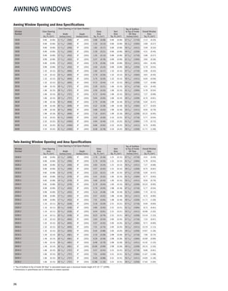 26
AWNING WINDOWS
Awning Window Opening and Area Specifications
Window
Number
Clear Opening
Area
Sq. Ft./(m2)
Clear Opening in Full Open Position
Glass
Area
Sq. Ft./(m2)
Vent
Area
Sq. Ft./(m2)
Top of Subfloor
to Top of Inside
Sill Stop
Inches/(mm)
Overall Window
Area
Sq. Ft./(m2)
Width
Inches/(mm)
Depth
Inches/(mm)
1616 0.66 (0.06) 11 13/16" (300) 8" (203) 0.88 (0.08) 0.66 (0.06) 67 9/16" (1716) 2.13 (0.20)
1620 0.66 (0.06) 11 13/16" (300) 8" (203) 1.35 (0.13) 0.66 (0.06) 61 9/16" (1564) 2.86 (0.27)
1626 0.66 (0.06) 11 13/16" (300) 8" (203) 1.82 (0.17) 0.66 (0.06) 55 9/16" (1411) 3.59 (0.33)
1630 0.66 (0.06) 11 13/16" (300) 8" (203) 2.29 (0.21) 0.66 (0.06) 49 9/16" (1259) 4.31 (0.40)
2016 0.99 (0.09) 17 13/16" (452) 8" (203) 1.35 (0.13) 0.99 (0.09) 67 9/16" (1716) 2.86 (0.27)
2020 0.99 (0.09) 17 13/16" (452) 8" (203) 2.07 (0.19) 0.99 (0.09) 61 9/16" (1564) 3.84 (0.36)
2026 0.99 (0.09) 17 13/16" (452) 8" (203) 2.79 (0.26) 0.99 (0.09) 55 9/16" (1411) 4.81 (0.45)
2030 0.99 (0.09) 17 13/16" (452) 8" (203) 3.50 (0.33) 0.99 (0.09) 49 9/16" (1259) 5.79 (0.54)
2616 1.32 (0.12) 23 13/16" (605) 8" (203) 1.82 (0.17) 1.32 (0.12) 67 9/16" (1716) 3.59 (0.33)
2620 1.32 (0.12) 23 13/16" (605) 8" (203) 2.79 (0.26) 1.32 (0.12) 61 9/16" (1564) 4.81 (0.45)
2626 1.32 (0.12) 23 13/16" (605) 8" (203) 3.75 (0.35) 1.32 (0.12) 55 9/16" (1411) 6.04 (0.56)
2630 1.32 (0.12) 23 13/16" (605) 8" (203) 4.72 (0.44) 1.32 (0.12) 49 9/16" (1259) 7.27 (0.68)
3016 1.66 (0.15) 29 13/16" (757) 8" (203) 2.29 (0.21) 1.66 (0.15) 67 9/16" (1716) 4.31 (0.40)
3020 1.66 (0.15) 29 13/16" (757) 8" (203) 3.50 (0.33) 1.66 (0.15) 61 9/16" (1564) 5.79 (0.54)
3026 1.66 (0.15) 29 13/16" (757) 8" (203) 4.72 (0.44) 1.66 (0.15) 55 9/16" (1411) 7.27 (0.68)
3030 1.66 (0.15) 29 13/16" (757) 8" (203) 5.94 (0.55) 1.66 (0.15) 49 9/16" (1259) 8.75 (0.81)
3616 1.99 (0.18) 35 13/16" (909) 8" (203) 2.75 (0.26) 1.99 (0.18) 67 9/16" (1716) 5.04 (0.47)
3620 1.99 (0.18) 35 13/16" (909) 8" (203) 4.22 (0.39) 1.99 (0.18) 61 9/16" (1564) 6.77 (0.63)
3626 1.99 (0.18) 35 13/16" (909) 8" (203) 5.69 (0.53) 1.99 (0.18) 55 9/16" (1411) 8.50 (0.79)
3630 1.99 (0.18) 35 13/16" (909) 8" (203) 7.16 (0.67) 1.99 (0.18) 49 9/16" (1259) 10.23 (0.95)
4016 2.32 (0.22) 41 13/16" (1062) 8" (203) 3.22 (0.30) 2.32 (0.22) 67 9/16" (1716) 5.77 (0.54)
4020 2.32 (0.22) 41 13/16" (1062) 8" (203) 4.94 (0.46) 2.32 (0.22) 61 9/16" (1564) 7.75 (0.72)
4026 2.32 (0.22) 41 13/16" (1062) 8" (203) 6.66 (0.62) 2.32 (0.22) 55 9/16" (1411) 9.73 (0.90)
4030 2.32 (0.22) 41 13/16" (1062) 8" (203) 8.38 (0.78) 2.32 (0.22) 49 9/16" (1259) 11.71 (1.09)
Twin Awning Window Opening and Area Specifications
Window
Number
Clear Opening
Area
Sq. Ft./(m2)
Clear Opening in Full Open Position
Glass
Area
Sq. Ft./(m2)
Vent
Area
Sq. Ft./(m2)
Top of Subfloor
to Top of Inside
Sill Stop
Inches/(mm)
Overall Window
Area
Sq. Ft./(m2)
Width
Inches/(mm)
Depth
Inches/(mm)
1616-2 0.66 (0.06) 11 13/16" (300) 8" (203) 1.76 (0.16) 1.31 (0.12) 67 9/16" (1716) 4.31 (0.40)
1620-2 0.66 (0.06) 11 13/16" (300) 8" (203) 2.70 (0.25) 1.31 (0.12) 61 9/16" (1564) 5.79 (0.54)
1626-2 0.66 (0.06) 11 13/16" (300) 8" (203) 3.63 (0.34) 1.31 (0.12) 55 9/16" (1411) 7.27 (0.68)
1630-2 0.66 (0.06) 11 13/16" (300) 8" (203) 4.57 (0.42) 1.31 (0.12) 49 9/16" (1259) 8.75 (0.81)
1916-2 0.82 (0.08) 14 13/16" (376) 8" (203) 2.23 (0.21) 1.65 (0.15) 67 9/16" (1716) 5.04 (0.47)
1920-2 0.82 (0.08) 14 13/16" (376) 8" (203) 3.41 (0.32) 1.65 (0.15) 61 9/16" (1564) 6.77 (0.63)
1926-2 0.82 (0.08) 14 13/16" (376) 8" (203) 4.60 (0.43) 1.65 (0.15) 55 9/16" (1411) 8.50 (0.79)
1930-2 0.82 (0.08) 14 13/16" (376) 8" (203) 5.79 (0.54) 1.65 (0.15) 49 9/16" (1259) 10.23 (0.95)
2016-2 0.99 (0.09) 17 13/16" (452) 8" (203) 2.70 (0.25) 1.98 (0.18) 67 9/16" (1716) 5.77 (0.54)
2020-2 0.99 (0.09) 17 13/16" (452) 8" (203) 4.13 (0.38) 1.98 (0.18) 61 9/16" (1564) 7.75 (0.72)
2026-2 0.99 (0.09) 17 13/16" (452) 8" (203) 5.57 (0.52) 1.98 (0.18) 55 9/16" (1411) 9.73 (0.90)
2030-2 0.99 (0.09) 17 13/16" (452) 8" (203) 7.01 (0.65) 1.98 (0.18) 49 9/16" (1259) 11.71 (1.09)
2316-2 1.16 (0.11) 20 13/16" (528) 8" (203) 3.16 (0.29) 2.31 (0.21) 67 9/16" (1716) 6.50 (0.60)
2320-2 1.16 (0.11) 20 13/16" (528) 8" (203) 4.85 (0.45) 2.31 (0.21) 61 9/16" (1564) 8.73 (0.81)
2326-2 1.16 (0.11) 20 13/16" (528) 8" (203) 6.54 (0.61) 2.31 (0.21) 55 9/16" (1411) 10.96 (1.02)
2330-2 1.16 (0.11) 20 13/16" (528) 8" (203) 8.23 (0.76) 2.31 (0.21) 49 9/16" (1259) 13.19 (1.23)
2616-2 1.32 (0.12) 23 13/16" (605) 8" (203) 3.63 (0.34) 2.65 (0.25) 67 9/16" (1716) 7.23 (0.67)
2620-2 1.32 (0.12) 23 13/16" (605) 8" (203) 5.57 (0.52) 2.65 (0.25) 61 9/16" (1564) 9.71 (0.90)
2626-2 1.32 (0.12) 23 13/16" (605) 8" (203) 7.51 (0.70) 2.65 (0.25) 55 9/16" (1411) 12.19 (1.13)
2630-2 1.32 (0.12) 23 13/16" (605) 8" (203) 9.45 (0.88) 2.65 (0.25) 49 9/16" (1259) 14.67 (1.36)
2916-2 1.49 (0.14) 26 13/16" (681) 8" (203) 4.10 (0.38) 2.98 (0.28) 67 9/16" (1716) 7.96 (0.74)
2920-2 1.49 (0.14) 26 13/16" (681) 8" (203) 6.29 (0.58) 2.98 (0.28) 61 9/16" (1564) 10.69 (0.99)
2926-2 1.49 (0.14) 26 13/16" (681) 8" (203) 8.48 (0.79) 2.98 (0.28) 55 9/16" (1411) 13.42 (1.25)
2930-2 1.49 (0.14) 26 13/16" (681) 8" (203) 10.66 (0.99) 2.98 (0.28) 49 9/16" (1259) 16.15 (1.50)
3016-2 1.66 (0.15) 29 13/16" (757) 8" (203) 4.57 (0.42) 3.31 (0.31) 67 9/16" (1716) 8.69 (0.81)
3020-2 1.66 (0.15) 29 13/16" (757) 8" (203) 7.01 (0.65) 3.31 (0.31) 61 9/16" (1564) 11.67 (1.08)
3026-2 1.66 (0.15) 29 13/16" (757) 8" (203) 9.45 (0.88) 3.31 (0.31) 55 9/16" (1411) 14.65 (1.36)
3030-2 1.66 (0.15) 29 13/16" (757) 8" (203) 11.88 (1.10) 3.31 (0.31) 49 9/16" (1259) 17.63 (1.64)
• "Top of Subfloor to Top of Inside Sill Stop" is calculated based upon a structural header height of 6'-10 1/2" (2096).
• Dimensions in parentheses are in millimeters or meters squared.
 