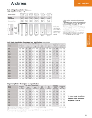 31
100Series
Single-HungWindows
2676† 3076◊† 3676◊† 4076◊†1676 2076
2
1
Window Dimension
Unobstructed Glass
Minimum
Rough Opening
Table of Single-Hung Window Sizes
Scale 1⁄8" (3) = 1'-0" (305) — 1:96
2'-5 1/2"
2'-6"
23 1/4" 29 1/4"
2'-11 1/2"
3'-0"
41 1/4"
3'-11 1/2"
4'-0"
35 1/4"
3'-5 1/2"
3'-6"
111/4"
1'-5 1/2"
1'-6"
171/4"
1'-11 1/2"
2'-0"
7'-51/2"
7'-6"
54 7/16"
26 5/8"
(749)
(762)
(591)
(902)
(914)
(743)
(1207)
(1219)
(1048)
(1054)
(1067)
(895)
(445)
(457)
(286)
(597)
(610)
(438)
(2273)
(2286)
(1383)
(676)
CUSTOMHEIGHTS
CUSTOM WIDTHS
Arch Single-Hung Window Opening and Area Specifications
Window
Number
Clear Opening
Area
Sq. Ft./(m2)
Clear Opening in Full Open Position
Glass
Area
Sq. Ft./(m2)
Vent
Area
Sq. Ft./(m2)
Top of Subfloor
to Top of Inside
Sill Stop
Inches/(mm)
Overall Window
Area
Sq. Ft./(m2)
Width
Inches/(mm)
Height
Inches/(mm)
3036 3.79 (0.35) 32" (813) 17 1/16" (433) 8.12 (0.75) 3.79 (0.35) 37 3/4" (959) 11.02 (1.02)
3040 4.45 (0.41) 32" (813) 20 1/16" (509) 9.39 (0.87) 4.45 (0.41) 31 3/4" (806) 12.50 (1.16)
3046 5.12 (0.48) 32" (813) 23 1/16" (585) 10.67 (0.99) 5.12 (0.48) 25 3/4" (654) 13.98 (1.30)
3050◊ 5.79 (0.54) 32" (813) 26 1/16" (661) 11.95 (1.11) 5.79 (0.54) 19 3/4" (501) 15.46 (1.44)
3056◊ 6.45 (0.60) 32" (813) 29 1/16" (738) 13.22 (1.23) 6.45 (0.60) 13 3/4" (349) 16.94 (1.57)
3060◊ 7.12 (0.66) 32" (813) 32 1/16" (814) 14.50 (1.35) 7.12 (0.66) 7 3/4" (197) 18.42 (1.71)
3066 ◊ 7.79 (0.72) 32" (813) 35 1/16" (890) 15.77 (1.47) 7.79 (0.72) - 19.90 (1.85)
3070 5.56 (0.52) 32" (813) 25 1/16" (636) 17.30 (1.61) 5.56 (0.52) - 21.38 (1.99)
3076◊ 6.01 (0.56) 32" (813) 27 1/16" (687) 18.59 (1.73) 6.01 (0.56) - 22.86 (2.12)
3626 2.91 (0.27) 38" (965) 11 1/16" (280) 6.79 (0.63) 2.91 (0.27) 48 15/16" (1243) 9.59 (0.89)
3630 3.70 (0.34) 38" (965) 14 1/16" (357) 8.32 (0.77) 3.70 (0.34) 42 15/16" (1091) 11.31 (1.05)
3636 4.50 (0.42) 38" (965) 17 1/16" (433) 9.84 (0.91) 4.50 (0.42) 36 15/16" (938) 13.04 (1.21)
3640 5.29 (0.49) 38" (965) 20 1/16" (509) 11.37 (1.06) 5.29 (0.49) 30 15/16" (786) 14.77 (1.37)
3646 6.08 (0.56) 38" (965) 23 1/16" (585) 12.89 (1.20) 6.08 (0.56) 24 15/16" (633) 16.50 (1.53)
3650◊ 6.87 (0.64) 38" (965) 26 1/16" (661) 14.42 (1.34) 6.87 (0.64) 18 15/16" (481) 18.23 (1.69)
3656◊ 7.66 (0.71) 38" (965) 29 1/16" (738) 15.95 (1.48) 7.66 (0.71) 12 15/16" (329) 19.96 (1.85)
3660◊ 8.45 (0.79) 38" (965) 32 1/16" (814) 17.47 (1.62) 8.45 (0.79) 6 15/16" (176) 21.69 (2.02)
3666◊ 9.25 (0.86) 38" (965) 35 1/16" (890) 19.00 (1.77) 9.25 (0.86) - 23.42 (2.18)
3670◊ 6.61 (0.61) 38" (965) 25 1/16" (636) 20.77 (1.93) 6.61 (0.61) - 25.15 (2.34)
3676◊ 7.14 (0.66) 38" (965) 27 1/16" (687) 22.32 (2.07) 7.14 (0.66) - 26.88 (2.50)
Single-Hung Window Opening and Area Specifications
Window
Number
Clear Opening
Area
Sq. Ft./(m2)
Clear Opening in Full Open Position
Glass
Area
Sq. Ft./(m2)
Vent
Area
Sq. Ft./(m2)
Top of Subfloor
to Top of Inside
Sill Stop
Inches/(mm)
Overall Window
Area
Sq. Ft./(m2)
Width
Inches/(mm)
Height
Inches/(mm)
1620 0.78 (0.07) 14" (356) 8 1/16" (204) 1.18 (0.11) 0.78 (0.07) 60 1/2" (1537) 2.86 (0.27)
1626 1.07 (0.10) 14" (356) 11 1/16" (280) 1.65 (0.15) 1.07 (0.10) 54 1
⁄2" (1384) 3.59 (0.33)
1630 1.37 (0.13) 14" (356) 14 1/16" (357) 2.12 (0.20) 1.37 (0.13) 48 1
⁄2" (1232) 4.31 (0.40)
1636 1.66 (0.15) 14" (356) 17 1/16" (433) 2.59 (0.24) 1.66 (0.15) 42 1
⁄2" (1080) 5.04 (0.47)
1640 1.95 (0.18) 14" (356) 20 1/16" (509) 3.05 (0.28) 1.95 (0.18) 36 1
⁄2" (927) 5.77 (0.54)
1646 2.24 (0.21) 14" (356) 23 1/16" (585) 3.52 (0.33) 2.24 (0.21) 30 1
⁄2" (775) 6.50 (0.60)
1650 2.53 (0.24) 14" (356) 26 1/16" (661) 3.99 (0.37) 2.53 (0.24) 24 1
⁄2" (622) 7.23 (0.67)
1656 2.82 (0.26) 14" (356) 29 1/16" (738) 4.46 (0.41) 2.82 (0.26) 18 1
⁄2" (470) 7.96 (0.74)
1660 3.12 (0.29) 14" (356) 32 1/16" (814) 4.93 (0.46) 3.12 (0.29) 12 1
⁄2" (318) 8.69 (0.81)
1666 3.41 (0.32) 14" (356) 35 1/16" (890) 5.40 (0.50) 3.41 (0.32) 6 1
⁄2" (165) 9.42 (0.88)
1670* 2.43 (0.23) 14" (356) 25 1/16" (636) 5.87 (0.55) 2.43 (0.23) - 10.15 (0.94)
• "Top of Subfloor to Top of Inside Sill Stop" is calculated based upon a structural header height of 6'-10 1/2" (2096).
• Dimensions in parentheses are in millimeters or square meters.
◊Meet or exceed clear opening area of 5.7 sq.ft. or 0.53 m2, clear opening width of 20" (508) and clear opening height of 24" (610).
*Available only with a 2:1 reverse cottage sash ratio.
(continued)
continued on page 37
(continued from page 29)
For reverse cottage, twin and triple
single-hung window specifications
see pages 39, 41 and 43.
Windows with a
height greater than
6'-5 1 ⁄ 2" (1969) are
only available with a
2:1 reverse cottage
sash ratio.**
• "Window Dimension" always refers to outside frame to frame
dimension.
• "Minimum Rough Opening" dimensions may need to be increased
to allow for use of building wraps, flashing, sill panning, brackets,
fasteners or other items. See page 98 for more details.
• Dimensions in parentheses are in millimeters.
◊Meet or exceed clear opening area of 5.7 sq.ft. or 0.53 m2, clear
opening width of 20" (508) and clear opening height of 24" (610).
See table on pages 31-32.
**For heights greater than 6'-5 1/2" (1969), check rail location =
(window height in inches x 0.33) + 1.96".
†Drywall pass-through window available for these standard and
reverse cottage sizes and for custom-size windows wider than
1'-11 1/2" (597) and taller than 4'-5 1/2" (1359).
 