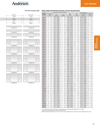 43
100Series
Single-HungWindows
26-5640-26
26-5646-26
26-5650-26
26-5656-26
26-5660-26◊
26-6040-26
26-6046-26
26-6050-26
26-6056-26
26-6060-26◊
26-5610-26 26-6010-26
26-5616-26 26-6016-26
26-5620-26 26-6020-26
59 1/4"
10'-5 1/2"
10'-6"
65 1/4"
10'-11 1/2"
11'-0"
(3188)
(3200)
(1505)
(3340)
(3353)
(1657)
See notes on previous page. Triple Single-Hung Window Opening and Area Specifications
Window
Number
Clear Opening
Area
Sq. Ft./(m2)
Clear Opening in Full Open Position
Glass
Area
Sq. Ft./(m2)
Vent
Area
Sq. Ft./(m2)
Top of Subfloor
to Top of Inside
Sill Stop
Inches/(mm)
Overall Window
Area
Sq. Ft./(m2)
Width
Inches/(mm)
Height
Inches/(mm)
1620-3 0.78 (0.07) 14" (356) 8 1/16" (204) 3.54 (0.33) 2.35 (0.22) 60 1/2" (1537) 8.73 (0.81)
1626-3 1.07 (0.10) 14" (356) 11 1/16" (280) 4.94 (0.46) 3.22 (0.30) 54 1/2" (1384) 10.96 (1.02)
1630-3 1.37 (0.13) 14" (356) 14 1/16" (357) 6.35 (0.59) 4.10 (0.38) 48 1/2" (1232) 13.19 (1.23)
1636-3 1.66 (0.15) 14" (356) 17 1/16" (433) 7.76 (0.72) 4.97 (0.46) 42 1/2" (1080) 15.42 (1.43)
1640-3 1.95 (0.18) 14" (356) 20 1/16" (509) 9.16 (0.85) 5.85 (0.54) 36 1/2" (927) 17.65 (1.64)
1646-3 2.24 (0.21) 14" (356) 23 1/16" (585) 10.57 (0.98) 6.72 (0.62) 30 1/2" (775) 19.88 (1.85)
1650-3 2.53 (0.24) 14" (356) 26 1/16" (661) 11.97 (1.11) 7.60 (0.71) 24 1/2" (622) 22.11 (2.05)
1656-3 2.82 (0.26) 14" (356) 29 1/16" (738) 13.38 (1.24) 8.47 (0.79) 18 1/2" (470) 24.34 (2.26)
1660-3 3.12 (0.29) 14" (356) 32 1/16" (814) 14.79 (1.37) 9.35 (0.87) 12 1/2" (318) 26.56 (2.47)
2020-3 1.12 (0.10) 20" (508) 8 1/16" (204) 5.42 (0.50) 3.35 (0.31) 60 1/2" (1537) 11.67 (1.08)
2026-3 1.53 (0.14) 20" (508) 11 1/16" (280) 7.58 (0.70) 4.60 (0.43) 54 1/2" (1384) 14.65 (1.36)
2030-3 1.95 (0.18) 20" (508) 14 1/16" (357) 9.74 (0.90) 5.85 (0.54) 48 1/2" (1232) 17.63 (1.64)
2036-3 2.37 (0.22) 20" (508) 17 1/16" (433) 11.89 (1.11) 7.10 (0.66) 42 1/2" (1080) 20.61 (1.91)
2040-3 2.78 (0.26) 20" (508) 20 1/16" (509) 14.05 (1.31) 8.35 (0.78) 36 1/2" (927) 23.59 (2.19)
2046-3 3.20 (0.30) 20" (508) 23 1/16" (585) 16.20 (1.51) 9.60 (0.89) 30 1/2" (775) 26.56 (2.47)
2050-3 3.62 (0.34) 20" (508) 26 1/16" (661) 18.36 (1.71) 10.85 (1.01) 24 1/2" (622) 29.54 (2.75)
2056-3 4.03 (0.38) 20" (508) 29 1/16" (738) 20.52 (1.91) 12.10 (1.12) 18 1/2" (470) 32.52 (3.02)
2060-3 4.45 (0.41) 20" (508) 32 1/16" (814) 22.67 (2.11) 13.35 (1.24) 12 1/2" (318) 35.50 (3.30)
2620-3 1.45 (0.14) 26" (660) 8 1/16" (204) 7.31 (0.68) 4.35 (0.41) 60 1/2" (1537) 14.61 (1.36)
2626-3 1.99 (0.19) 26" (660) 11 1/16" (280) 10.22 (0.95) 5.98 (0.56) 54 1/2" (1384) 18.34 (1.70)
2630-3 2.54 (0.24) 26" (660) 14 1/16" (357) 13.12 (1.22) 7.60 (0.71) 48 1/2" (1232) 22.06 (2.05)
2636-3 3.08 (0.29) 26" (660) 17 1/16" (433) 16.03 (1.49) 9.23 (0.86) 42 1/2" (1080) 25.79 (2.40)
2640-3 3.62 (0.34) 26" (660) 20 1/16" (509) 18.93 (1.76) 10.85 (1.01) 36 1/2" (927) 29.52 (2.74)
2646-3 4.16 (0.39) 26" (660) 23 1/16" (585) 21.84 (2.03) 12.48 (1.16) 30 1/2" (775) 33.25 (3.09)
2650-3 4.70 (0.44) 26" (660) 26 1/16" (661) 24.75 (2.30) 14.10 (1.31) 24 1/2" (622) 36.98 (3.44)
2656-3 5.24 (0.49) 26" (660) 29 1/16" (738) 27.65 (2.57) 15.73 (1.46) 18 1/2" (470) 40.71 (3.78)
2660-3 ◊ 5.79 (0.54) 26" (660) 32 1/16" (814) 30.56 (2.84) 17.35 (1.61) 12 1/2" (318) 44.44 (4.13)
3020-3 1.79 (0.17) 32" (813) 8 1/16" (204) 9.20 (0.85) 5.36 (0.50) 60 1/2" (1537) 17.54 (1.63)
3026-3 2.45 (0.23) 32" (813) 11 1/16" (280) 12.85 (1.19) 7.36 (0.68) 54 1/2" (1384) 22.02 (2.05)
3030-3 3.12 (0.29) 32" (813) 14 1/16" (357) 16.51 (1.53) 9.36 (0.87) 48 1/2" (1232) 26.50 (2.46)
3036-3 3.79 (0.35) 32" (813) 17 1/16" (433) 20.16 (1.87) 11.36 (1.06) 42 1/2" (1080) 30.98 (2.88)
3040-3 4.45 (0.41) 32" (813) 20 1/16" (509) 23.82 (2.21) 13.36 (1.24) 36 1/2" (927) 35.46 (3.29)
3046-3 5.12 (0.48) 32" (813) 23 1/16" (585) 27.48 (2.55) 15.36 (1.43) 30 1/2" (775) 39.94 (3.71)
3050-3 ◊ 5.79 (0.54) 32" (813) 26 1/16" (661) 31.13 (2.89) 17.36 (1.61) 24 1/2" (622) 44.42 (4.13)
3056-3 ◊ 6.45 (0.60) 32" (813) 29 1/16" (738) 34.79 (3.23) 19.36 (1.80) 18 1/2" (470) 48.90 (4.54)
3060-3 ◊ 7.12 (0.66) 32" (813) 32 1/2" (814) 38.45 (3.57) 21.36 (1.98) 12 1/2" (318) 53.38 (4.96)
3620-3 2.12 (0.20) 38" (965) 8 1/16" (204) 11.08 (1.03) 6.36 (0.59) 60 1/2" (1537) 20.48 (1.90)
3626-3 2.91 (0.27) 38" (965) 11 1/16" (280) 15.49 (1.44) 8.74 (0.81) 54 1/2" (1384) 25.71 (2.39)
3630-3 3.71 (0.34) 38" (965) 14 1/16" (357) 19.89 (1.85) 11.11 (1.03) 48 1/2" (1232) 30.94 (2.87)
3636-3 4.50 (0.42) 38" (965) 17 1/16" (433) 24.30 (2.26) 13.49 (1.25) 42 1/2" (1080) 36.17 (3.36)
3640-3 5.29 (0.49) 38" (965) 20 1/16" (509) 28.71 (2.67) 15.86 (1.47) 36 1/2" (927) 41.40 (3.85)
3646-3 6.08 (0.57) 38" (965) 23 1/16" (585) 33.11 (3.08) 18.24 (1.69) 30 1/2" (775) 46.63 (4.33)
3650-3 ◊ 6.87 (0.64) 38" (965) 26 1/16" (661) 37.52 (3.49) 20.61 (1.92) 24 1/2" (622) 51.86 (4.82)
3656-3 ◊ 7.66 (0.71) 38" (965) 29 1/16" (738) 41.93 (3.90) 22.99 (2.14) 18 1/2" (470) 57.09 (5.30)
3660-3 ◊ 8.46 (0.79) 38" (965) 32 1/16" (814) 46.33 (4.30) 25.36 (2.36) 12 1/2" (318) 62.31 (5.79)
4020-3 2.46 (0.23) 44" (1118) 8 1/16" (204) 12.97 (1.21) 7.37 (0.69) 60 1/2" (1537) 23.42 (2.18)
4026-3 3.37 (0.31) 44" (1118) 11 1/16" (280) 18.12 (1.68) 10.12 (0.94) 54 1/2" (1384) 29.40 (2.73)
4030-3 4.29 (0.40) 44" (1118) 14 1/16" (357) 23.28 (2.16) 12.87 (1.20) 48 1/2" (1232) 35.38 (3.29)
4036-3 5.21 (0.48) 44" (1118) 17 1/16" (433) 28.44 (2.64) 15.62 (1.45) 42 1/2" (1080) 41.36 (3.84)
4040-3 6.12 (0.57) 44" (1118) 20 1/16" (509) 33.59 (3.12) 18.37 (1.71) 36 1/2" (927) 47.34 (4.40)
4046-3 7.04 (0.65) 44" (1118) 23 1/16" (585) 38.75 (3.60) 21.12 (1.96) 30 1/2" (775) 53.31 (4.95)
4050-3 ◊ 7.96 (0.74) 44" (1118) 26 1/16" (661) 43.91 (4.08) 23.87 (2.22) 24 1/2" (622) 59.29 (5.51)
4056-3 ◊ 8.87 (0.82) 44" (1118) 29 1/16" (738) 49.06 (4.56) 26.62 (2.47) 18 1/2" (470) 65.27 (6.06)
4060-3 ◊ 9.79 (0.91) 44" (1118) 32 1/16" (814) 54.22 (5.04) 29.37 (2.73) 12 1/2" (318) 71.25 (6.62)
• "Top of Subfloor to Top of Inside Sill Stop" is calculated based upon a structural header height of 6'-10 1/2" (2096).
• Dimensions in parentheses are in millimeters or square meters.
◊Meet or exceed clear opening area of 5.7 sq.ft. or 0.53 m2, clear opening width of 20" (508) and clear opening height of 24" (610).
 