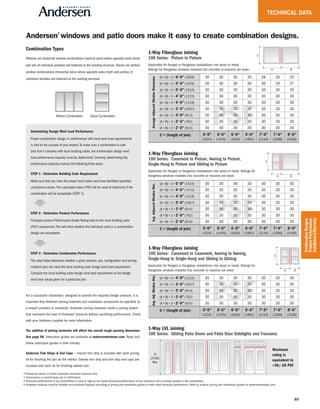 89
8'
(2438)
Max
PSF
(A+B)÷2= 4'-0" (1219) 30 30 30 30 30 30 30
(A+B)÷2= 3'-6" (1067) 30 30 30 30 30 30 30
(A+B)÷2= 3'-0" (914) 30 30 30 30 30 30 30
(A+B)÷2= 2'-6" (762) 30 30 30 30 30 30 30
(A+B)÷2= 2'-0" (610) 30 30 30 30 30 30 30
C = (length of join) 5'-0"
(1524)
5'-6"
(1676)
6'-0"
(1829)
6'-6"
(1981)
7'-0"
(2134)
7'-6"
(2286)
8'-0"
(2438)
PSF
(A+B)÷2= 5'-0" (1524) 30 30 30 30 30 30 30
(A+B)÷2= 4'-6" (1372) 30 30 30 30 30 30 30
(A+B)÷2= 4'-0" (1219) 30 30 30 30 30 30 30
(A+B)÷2= 3'-6" (1067) 30 30 30 30 30 30 30
(A+B)÷2= 3'-0" (914) 30 30 30 30 30 30 30
(A+B)÷2= 2'-6" (762) 30 30 30 30 30 30 30
(A+B)÷2= 2'-0" (610) 30 30 30 30 30 30 30
C = (length of join) 5'-0"
(1524)
5'-6"
(1676)
6'-0"
(1829)
6'-6"
(1981)
7'-0"
(2134)
7'-6"
(2286)
8'-0"
(2438)
PSF
(A+B)÷2= 6'-0" (1829) 30 30 30 30 28 26 25
(A+B)÷2= 5'-6" (1676) 30 30 30 30 30 29 27
(A+B)÷2= 5'-0" (1524) 30 30 30 30 30 30 30
(A+B)÷2= 4'-6" (1372) 30 30 30 30 30 30 30
(A+B)÷2= 4'-0" (1219) 30 30 30 30 30 30 30
(A+B)÷2= 3'-6" (1067) 30 30 30 30 30 30 30
(A+B)÷2= 3'-0" (914) 30 30 30 30 30 30 30
(A+B)÷2= 2'-6" (762) 30 30 30 30 30 30 30
(A+B)÷2= 2'-0" (610) 30 30 30 30 30 30 30
C = (length of join) 5'-0"
(1524)
5'-6"
(1676)
6'-0"
(1829)
6'-6"
(1981)
7'-0"
(2134)
7'-6"
(2286)
8'-0"
(2438)
Determining Design Wind Load Performance
Proper combination design in conformance with local wind load requirements
is vital to the success of your project.To make sure a combination is safe
and that it complies with local building codes, the combination design wind
load performance capacity must be determined. Correctly determining this
performance capacity involves the following three steps:
STEP 1 : Determine Building Code Requirement
Make sure that you have the proper local codes and have identified specified
compliance values.This calculated value (PSF) will be used to determine if the
combination will be acceptable (STEP 3).
STEP 2 : Determine Product Performance
Compare product Performance Grade Rating data to the local building code
(PSF) requirement.This will show whether the individual units in a combination
design are acceptable.
STEP 3 : Determine Combination Performance
This step helps determine whether a given product, size, configuration and joining
material type will meet the local building code design wind load requirement.
Compare the local building code design wind load requirement to the design
wind load values given for a particular join.
Combination Types
Ribbons are horizontal window combinations (vertical joins) where opposite ends (head
and sill) of individual windows are fastened to the building structure. Stacks are vertical
window combinations (horizontal joins) where opposite sides (both side jambs) of
individual windows are fastened to the building structure.
Andersen®
windows and patio doors make it easy to create combination designs.
Stack CombinationRibbon Combination
1-Way Fiberglass Joining
100 Series: Picture to Picture
Applicable for flanged or flangeless installations into wood or metal.
Ratings for flangeless windows installed into concrete or masonry are lower.
AverageAdjacentWindowDimension
• Numerical values in charts represent structural pressure only.
• Dimensions in parentheses are in millimeters.
• Structural performance of any combination is only as high as the lowest structural performance of any individual unit or joining material in the combination.
• Andersen products must be installed and anchored properly according to joining and installation guides to meet rated structural performance. Refer to product joining and installation guides at andersenwindows.com.
Avg.Adj.WindowDim.1-Way Fiberglass Joining
100 Series: Casement to Picture, Awning to Picture,
Single-Hung to Picture and Gliding to Picture
Applicable for flanged or flangeless installations into wood or metal. Ratings for
flangeless windows installed into concrete or masonry are lower.
Avg.AdjacentWindowDim.
For a successful installation, designed to provide the required design pressure, it is
important that Andersen joining materials and installation accessories be specified by
a project architect or contractor. Andersen joining materials create a joining system
that maintains the look of Andersen®
products without sacrificing performance. Check
with your Andersen supplier for more information.
The addition of joining materials will affect the overall rough opening dimension.
See page 98. Instruction guides are available at andersenwindows.com. Read and
follow instruction guides in their entirety.
Andersen Trim Strips & End Caps — Interior trim strip is included with each joining
kit for finishing the join on the interior. Exterior trim strip and trim strip end caps are
included with each kit for finishing exterior join.
1-Way Fiberglass Joining
100 Series: Casement to Casement, Awning to Awning,
Single-Hung to Single-Hung and Gliding to Gliding
Applicable for flanged or flangeless installations into wood or metal. Ratings for
flangeless windows installed into concrete or masonry are lower.
BA
C
BA
C
BA
C
1-Way LVL Joining
100 Series: Gliding Patio Doors and Patio Door Sidelights and Transoms
Maximum
rating is
equivalent to
+30/-30 PSF
CombinationDesigns,
ProductPerformance,
Installation&Warranty
TECHNICAL DATA
 
