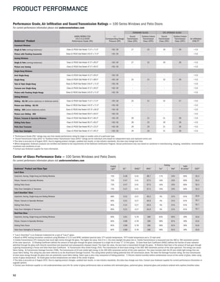 92
PRODUCT PERFORMANCE
• "Low-E SmartSun" is an Andersen trademark for a type of "Low-E" glass.
• Based on NFRC testing/simulation conditions using Windows v7.3.4.0 and NFRC validated spectral data. 0°F outside temperature, 70°F inside temperature and a 15 mph wind.
1) Visible Transmittance (VT) measures how much light comes through the glass. The higher the value, from 0 to 1, the more daylight the glass lets in. Visible Transmittance is measured over the 380 to 760 nanometer portion
of the solar spectrum. 2) Shading Coefficient defines the amount of heat gain through the glass compared to a single lite of clear 1/8" (3 mm) glass. 3) Solar Heat Gain Coefficient (SHGC) defines the fraction of solar radiation
admitted through the glass both directly transmitted and absorbed and subsequently released inward. The lower the value, the less heat is transmitted through the glass. 4) Relative Heat Gain is the amount of heat gain through
a glazing incorporating U-Factor and Solar Heat Gain Coefficient. 5) Transmission Ultra-Violet Energy (TUV). The transmission of short-wave energy in the 300-380 nanometer portion of the solar spectrum. The energy can cause
fabric fading. 6) Transmission Damage Function (TDW). The transmission of UV and visible light energy in the 300-600 nanometer portion of the solar spectrum. The value includes both the UV and visible light energy that can
cause fabric fading. This rating has also been referred to as the Krochmann Damage Function. This rating better predicts fading potential than UV transmission alone. The lower the Damage Function rating, the less transmission
of short-wave energy through the glass that can potentially cause fabric fading. Fabric type is also a key component of fading potential. 7) Percent relative humidity before condensation occurs at the center of glass, taken using
center of glass temperature. 8) Inside glass surface temperatures are taken at the center of glass.
• This data is accurate as of August 2015. Due to ongoing product changes, updated test results, or new industry standards, this data may change over time. Contact your Andersen supplier for current performance information or
upgrade options.
• Contact your Andersen supplier or visit andersenwindows.com/nfrc for center of glass performance data on windows with laminated glass, patterned glass, tempered glass and products ordered with capillary breather tubes.
Center of Glass Performance Data — 100 Series Windows and Patio Doors
For current performance information please visit andersenwindows.com.
Andersen®
Product and Glass Type
Visible
Light1
SC2
SHGC3
RHG4
Fading
%RH
@ center7
IGST8
Tuv5
Tdw6
Low-E Glass
Casement, Awning, Single-Hung and Gliding Windows 73% 0.48 0.42 98.7 17% 34% 60% 55.4
Picture, Transom & Specialty Windows 72% 0.47 0.41 97.5 16% 33% 60% 55.3
Gliding Patio Doors 72% 0.47 0.41 97.5 16% 33% 60% 55.3
Patio Door Sidelights & Transoms 72% 0.47 0.41 97.5 16% 33% 60% 55.3
Low-E SmartSun™
Glass
Casement, Awning, Single-Hung and Gliding Windows 66% 0.31 0.27 65.3 5% 21% 61% 55.9
Picture, Transom & Specialty Windows 65% 0.31 0.27 64.9 5% 21% 61% 55.7
Gliding Patio Doors 65% 0.31 0.27 64.9 5% 21% 61% 55.7
Patio Door Sidelights & Transoms 65% 0.31 0.27 64.9 5% 21% 61% 55.7
Dual-Pane Glass
Casement, Awning, Single-Hung and Gliding Windows 83% 0.91 0.79 189 63% 65% 39% 43.6
Picture, Transom & Specialty Windows 82% 0.89 0.78 186 58% 61% 39% 43.6
Gliding Patio Doors 82% 0.89 0.78 186 58% 61% 39% 43.6
Patio Door Sidelights & Transoms 82% 0.89 0.78 186 58% 61% 39% 43.6
Performance Grade, Air Infiltration and Sound Transmission Ratings — 100 Series Windows and Patio Doors
STANDARD GLASS STC UPGRADE GLASS
Andersen®
Product
AAMA/WDMA/CSA
101/I.S.2/A440
Performance Grade (PG)
+/-
Corresponding Design
Pressure (DP)
Sound
Transmission
Class (STC)
Outdoor/Indoor
Transmission
Class (OITC)
Sound
Transmission
Class (STC)
Outdoor/Indoor
Transmission
Class (OITC)
Air Infiltration
CFM/FT2
Casement Windows
Single & Twin (venting/stationary) Class LC-PG30 Size Tested 71.5" x 71.5" +30/-30 27 22 30 26 < 0.2
Picture with Flanking Casements Class LC-PG30 Size Tested 143.5" x 71.5" +30/-30 - - - - < 0.2
Awning Windows
Single & Twin (venting/stationary) Class LC-PG30 Size Tested 47.5" x 95.5" +30/-30 27 22 30 26 < 0.2
Picture over Awning Class LC-PG30 Size Tested 47.5" x 95.5" +30/-30 - - - - < 0.2
Single-Hung Windows
Arch Single-Hung Class LC-PG30 Size Tested 41.5" x 95.0" +30/-30 - - - - < 0.2
Single-Hung Class LC-PG30 Size Tested 47.5" x 89.5" +30/-30 25 21 32 26 < 0.2
Twin & Triple Single-Hung Class LC-PG30 Size Tested 143.5" x 71.5" +30/-30 - - - - < 0.2
Transom over Single-Hung Class LC-PG30 Size Tested 47.5" x 95.5" +30/-30 - - - - < 0.2
Picture with Flanking Single-Hungs Class LC-PG30 Size Tested 143.5" x 71.5" +30/-30 - - - - < 0.2
Gliding Windows
Gliding - XO/OX (active-stationary or stationary-active) Class LC-PG30 Size Tested 71.5" x 71.5" +30/-30 25 21 32 27 < 0.2
Picture over Gliding - XO/OX Class LC-PG30 Size Tested 143.5" x 71.5" +30/-30 - - - - < 0.2
Gliding - XOX (active-stationary-active) Class LC-PG30 Size Tested 107.5" x 83.5" +30/-30 - - - - < 0.2
Picture over Gliding - XOX Class LC-PG30 Size Tested 59.5" x 83.5" +30/-30 - - - - < 0.2
Picture, Transom & Specialty Windows Class LC-PG30 Size Tested 95.5" x 84.3" +30/-30 26 21 31 26 < 0.2
Gliding Patio Doors Class LC-PG30 Size Tested 95.3" x 95.5" +30/-30 28 23 29 26 < 0.2
Patio Door Transoms Class LC-PG30 Size Tested 95.3" x 23.3" +30/-30 29 24 31 26 < 0.2
Patio Door Sidelights Class LC-PG30 Size Tested 47.3" x 95.3" +30/-30 29 24 31 26 < 0.2
For current performance information please visit andersenwindows.com.
• "Performance Grade (PG)" ratings may vary from tested performance rating for larger or smaller units of a particular type.
• "Sound Transmission Class (STC)" & "Outdoor/Indoor Transmission Class (OITC)" ratings are for individual units based on independent tests and represent entire unit.
• This data is accurate as of August 2015. Due to ongoing product changes, updated test results, or new industry standards, this data may change over time.
• Where designated, Andersen products are certified and labeled to the requirements of the Hallmark Certification Program. Actual performance may vary based on variations in manufacturing, shipping, installation, environmental
conditions and conditions of use.
• Contact your Andersen supplier for more information.
 