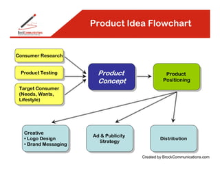 Product Idea Flowchart


Consumer Research


 Product Testing         Product                   Product
                         Concept                  Positioning
 Target Consumer
 (Needs, Wants,
 Lifestyle)




   Creative
                       Ad & Publicity
   • Logo Design                                 Distribution
                         Strategy
   • Brand Messaging

                                        Created by BrockCommunications.com
 