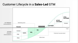 Product-led growth | PPTX