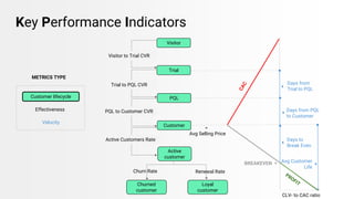 Visitor
Trial
PQL
Customer
Active
customer
Loyal
customer
Churned
customer
Visitor to Trial CVR
Trial to PQL CVR
PQL to Customer CVR
Active Customers Rate
Churn Rate Renewal Rate
Days from
Trial to PQL
Days from PQL
to Customer
Days to
Break Even
Avg Customer
Life
CLV- to CAC ratio
Customer lifecycle
Effectiveness
Velocity
METRICS TYPE
Key Performance Indicators
Avg Selling Price
 