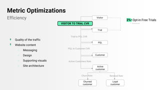 Visitor
Trial
PQL
Customer
Active
customer
Loyal
customer
Churned
customer
VISITOR TO TRIAL CVR
Trial to PQL CVR
PQL to Customer CVR
Active Customers Rate
Churn Rate
Metric Optimizations
Efficiency
Renewal Rate
2%* Opt-in Free Trials
● Quality of the traffic
● Website content
○ Messaging
○ Design
○ Supporting visuals
○ Site architecture
* Innertrends
 