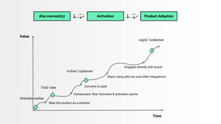 Starts using add ons and other integrations
Converts to paid
Consecutive ‘Aha’ moments & activation points
Sees the product as a solution
Loyal Customer
Active Customer
Trial User
Website visitor
Engages directly with brand
Value
Time
Aha moment(s) Product Adoption
Activation
 