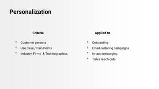 ● Onboarding
● Email nurturing campaigns
In- app messaging
Sales reach outs
● Customer persona
● Use Case / Pain Points
● Industry, Firmo & Technographics
Personalization
Criteria Applied to
 