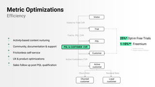 Visitor
Trial
PQL
Customer
Active
customer
Loyal
customer
Churned
customer
Visitor to Trial CVR
Trial to PQL CVR
Active Customers CVR
Churn Rate
Metric Optimizations
Efficiency
Renewal Rate
25%* Opt-in Free Trials
1-10%** Freemium
* sixteen ventures
** Insight Venture Partners
PQL to CUSTOMER CVR
● Activity-based content nurturing
● Community, documentation & support
● Frictionless self-service
● UX & product optimizations
● Sales follow up post PQL qualification
 