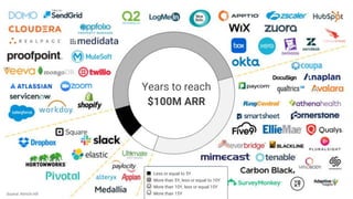 Less or equal to 5Y
More than 5Y, less or equal to 10Y
More than 10Y, less or equal 15Y
More than 15Y
Source: Kimchi hill
Years to reach
$100M ARR
 