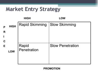 Market Entry Strategy HIGH LOW P R I C E LOW HIGH PROMOTION Rapid Skimming Slow Skimming Rapid Penetration Slow Penetration 