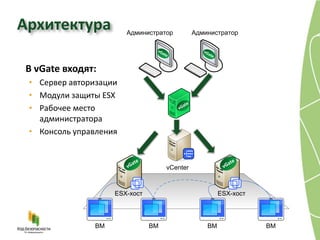 Архитектура             Администратор                     Администратор

                                    vG                       vG
                                         ate                      ate


В vGate входят:
 • Сервер авторизации
 • Модули защиты ESX
                                                    ate
 • Рабочее место                               vG

   администратора
 • Консоль управления


                             ate                                              ate
                        vG                 vCenter                       vG




                    ESX-хост                                            ESX-хост




               ВМ                  ВМ                         ВМ                    ВМ
 