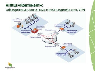 АПКШ «Континент»:
Объединение локальных сетей в единую сеть VPN
 