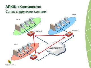 АПКШ «Континент»:
Связь с другими сетями
                         ЛВС2


     ЛВС1




                КШ+ЦУС   КШ+ЦУС




    ЛВС3




                КШ+ЦУС
 