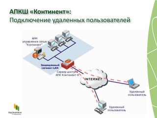 АПКШ «Континент»:
Подключение удаленных пользователей
 