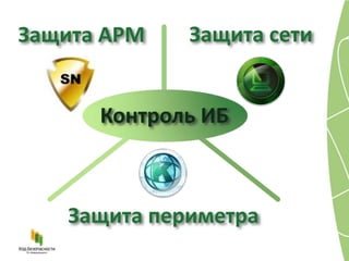 Защита АРМ   Защита сети


      Контроль ИБ



   Защита периметра
 