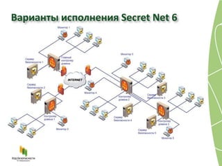 Варианты исполнения Secret Net 6
 
