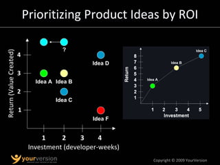 Copyright © 2009 YourVersion
Prioritizing Product Ideas by ROI
Prioritizing Product Ideas by ROI
Investment (developer‐weeks)
Return
(Value
Created)
Idea C
Idea B
Idea D
Idea A
Idea F
1
1
2
3
4
2 3 4
?
 