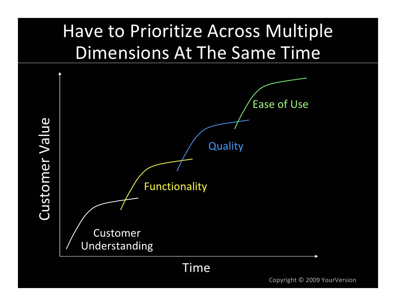 Have to Prioritize Across Multiple Dimensions At The Same Time Ease