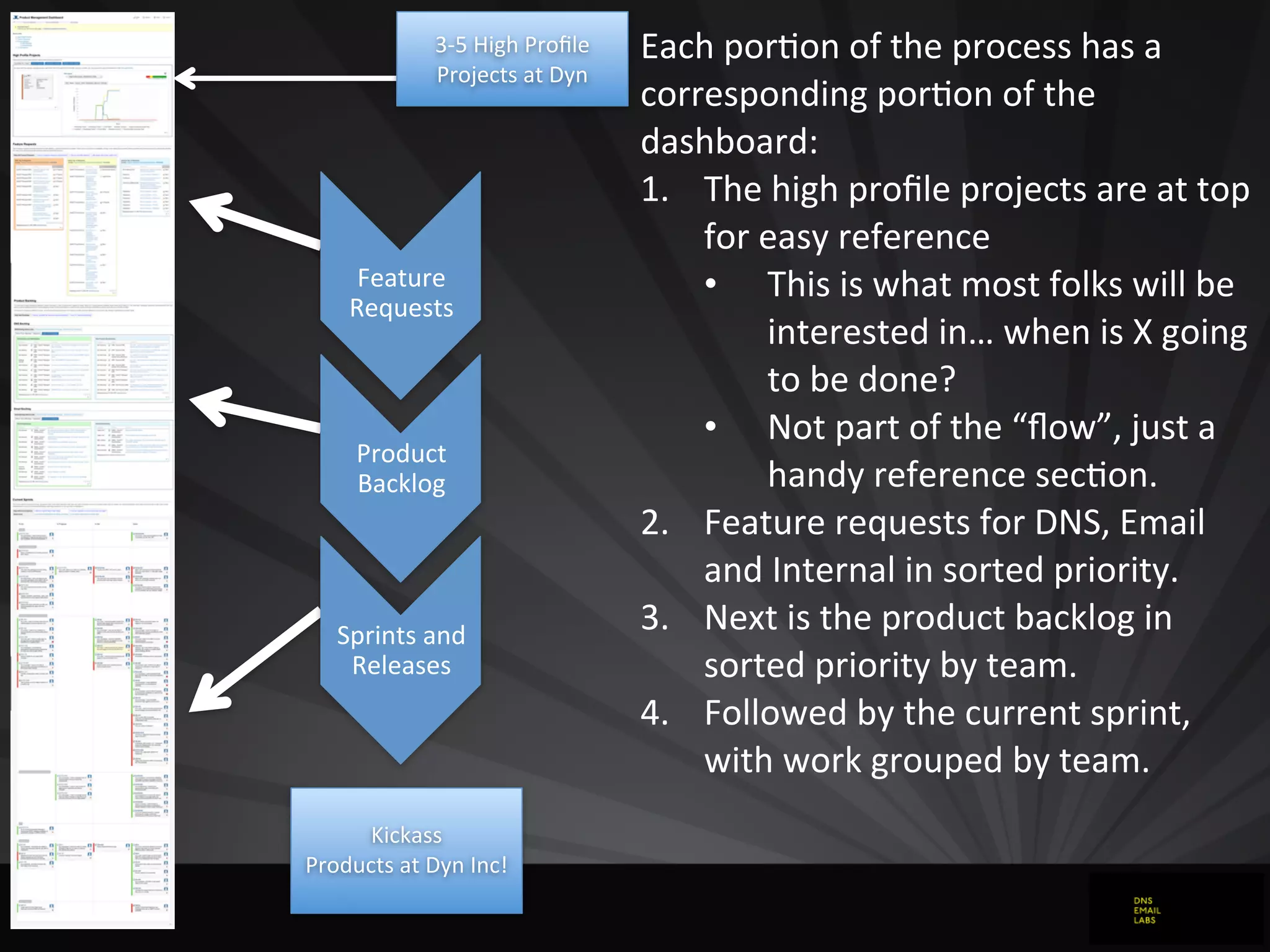 Kickass
Products	
  at	
  Dyn	
  Inc!
Feature	
  
Requests
Product	
  
Backlog
3-­‐5	
  High	
  Proﬁle	
  
Projects	
  at	
  Dyn
Sprints	
  and	
  
Releases
Each	
  pordon	
  of	
  the	
  process	
  has	
  a	
  
corresponding	
  pordon	
  of	
  the	
  
dashboard:
1. The	
  high	
  proﬁle	
  projects	
  are	
  at	
  top	
  
for	
  easy	
  reference
• This	
  is	
  what	
  most	
  folks	
  will	
  be	
  
interested	
  in…	
  when	
  is	
  X	
  going	
  
to	
  be	
  done?
• Not	
  part	
  of	
  the	
  “ﬂow”,	
  just	
  a	
  
handy	
  reference	
  secdon.
2. Feature	
  requests	
  for	
  DNS,	
  Email	
  
and	
  Internal	
  in	
  sorted	
  priority.
3. Next	
  is	
  the	
  product	
  backlog	
  in	
  
sorted	
  priority	
  by	
  team.
4. Followed	
  by	
  the	
  current	
  sprint,	
  
with	
  work	
  grouped	
  by	
  team.
 