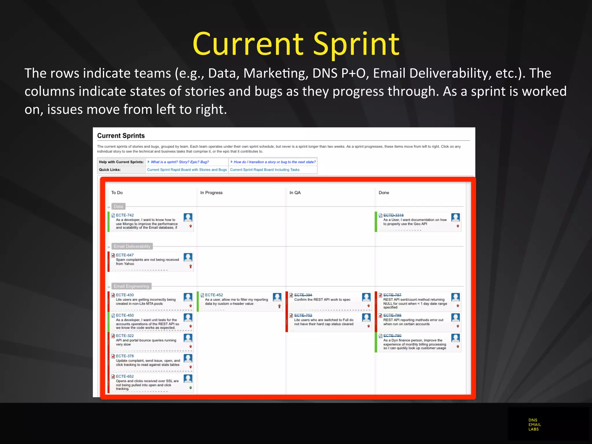 Current	
  Sprint
The	
  rows	
  indicate	
  teams	
  (e.g.,	
  Data,	
  Marke0ng,	
  DNS	
  P+O,	
  Email	
  Deliverability,	
  etc.).	
  The	
  
columns	
  indicate	
  states	
  of	
  stories	
  and	
  bugs	
  as	
  they	
  progress	
  through.	
  As	
  a	
  sprint	
  is	
  worked	
  
on,	
  issues	
  move	
  from	
  lea	
  to	
  right.
 