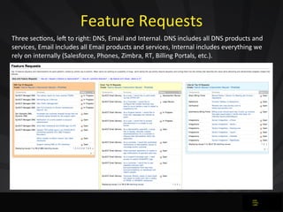 Feature	
  Requests
Three	
  sec0ons,	
  lea	
  to	
  right:	
  DNS,	
  Email	
  and	
  Internal.	
  DNS	
  includes	
  al...