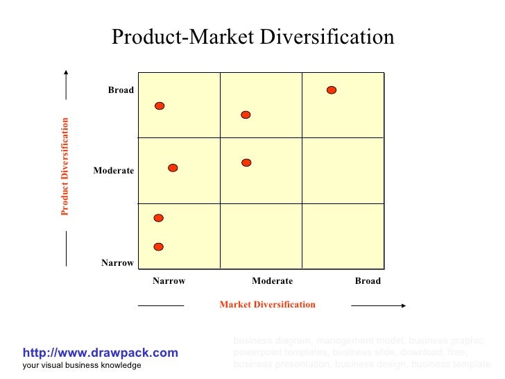 Product market diversification
