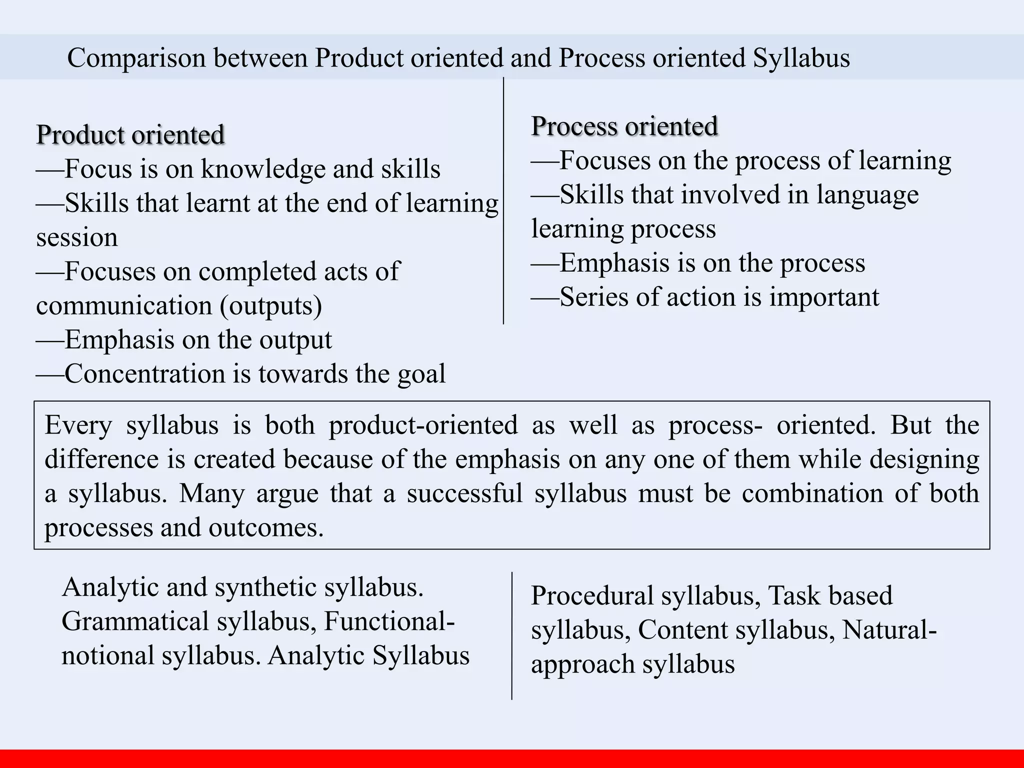 Comparison between Product oriented and Process oriented Syllabus
Product oriented
—Focus is on knowledge and skills
—Skills that learnt at the end of learning
session
—Focuses on completed acts of
communication (outputs)
—Emphasis on the output
—Concentration is towards the goal
Process oriented
—Focuses on the process of learning
—Skills that involved in language
learning process
—Emphasis is on the process
—Series of action is important
Every syllabus is both product-oriented as well as process- oriented. But the
difference is created because of the emphasis on any one of them while designing
a syllabus. Many argue that a successful syllabus must be combination of both
processes and outcomes.
Analytic and synthetic syllabus.
Grammatical syllabus, Functional-
notional syllabus. Analytic Syllabus
Procedural syllabus, Task based
syllabus, Content syllabus, Natural-
approach syllabus
 