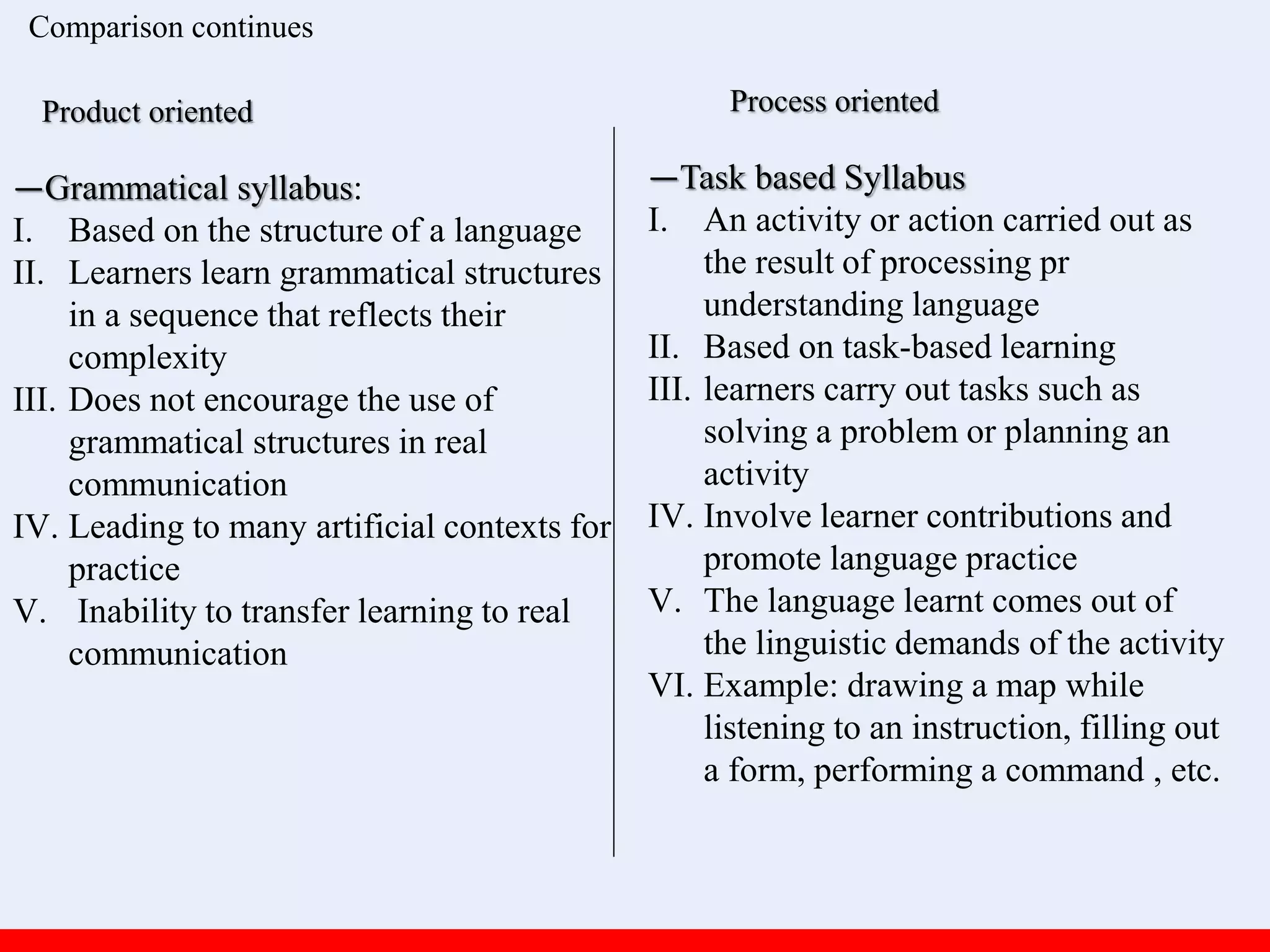 Comparison continues
Product oriented Process oriented
—Grammatical syllabus:
I. Based on the structure of a language
II. Learners learn grammatical structures
in a sequence that reflects their
complexity
III. Does not encourage the use of
grammatical structures in real
communication
IV. Leading to many artificial contexts for
practice
V. Inability to transfer learning to real
communication
—Task based Syllabus
I. An activity or action carried out as
the result of processing pr
understanding language
II. Based on task-based learning
III. learners carry out tasks such as
solving a problem or planning an
activity
IV. Involve learner contributions and
promote language practice
V. The language learnt comes out of
the linguistic demands of the activity
VI. Example: drawing a map while
listening to an instruction, filling out
a form, performing a command , etc.
 