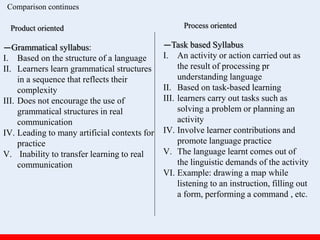 Comparison continues
Product oriented Process oriented
—Grammatical syllabus:
I. Based on the structure of a language
II. Learners learn grammatical structures
in a sequence that reflects their
complexity
III. Does not encourage the use of
grammatical structures in real
communication
IV. Leading to many artificial contexts for
practice
V. Inability to transfer learning to real
communication
—Task based Syllabus
I. An activity or action carried out as
the result of processing pr
understanding language
II. Based on task-based learning
III. learners carry out tasks such as
solving a problem or planning an
activity
IV. Involve learner contributions and
promote language practice
V. The language learnt comes out of
the linguistic demands of the activity
VI. Example: drawing a map while
listening to an instruction, filling out
a form, performing a command , etc.
 
