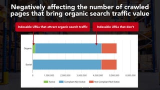 #productseo at #smxwest by @aleyda from @orainti
Negatively affecting the number of crawled
pages that bring organic search traffic value
Indexable URLs that don’tIndexable URLs that attract organic search traffic
 