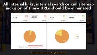 #productseo at #smxwest by @aleyda from @orainti
All internal links, internal search or xml sitemap
inclusion of these URLs should be eliminated
 