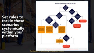 #productseo at #smxwest by @aleyda from @orainti
Set rules to
tackle these
scenarios
systemically
within your
platform
 
