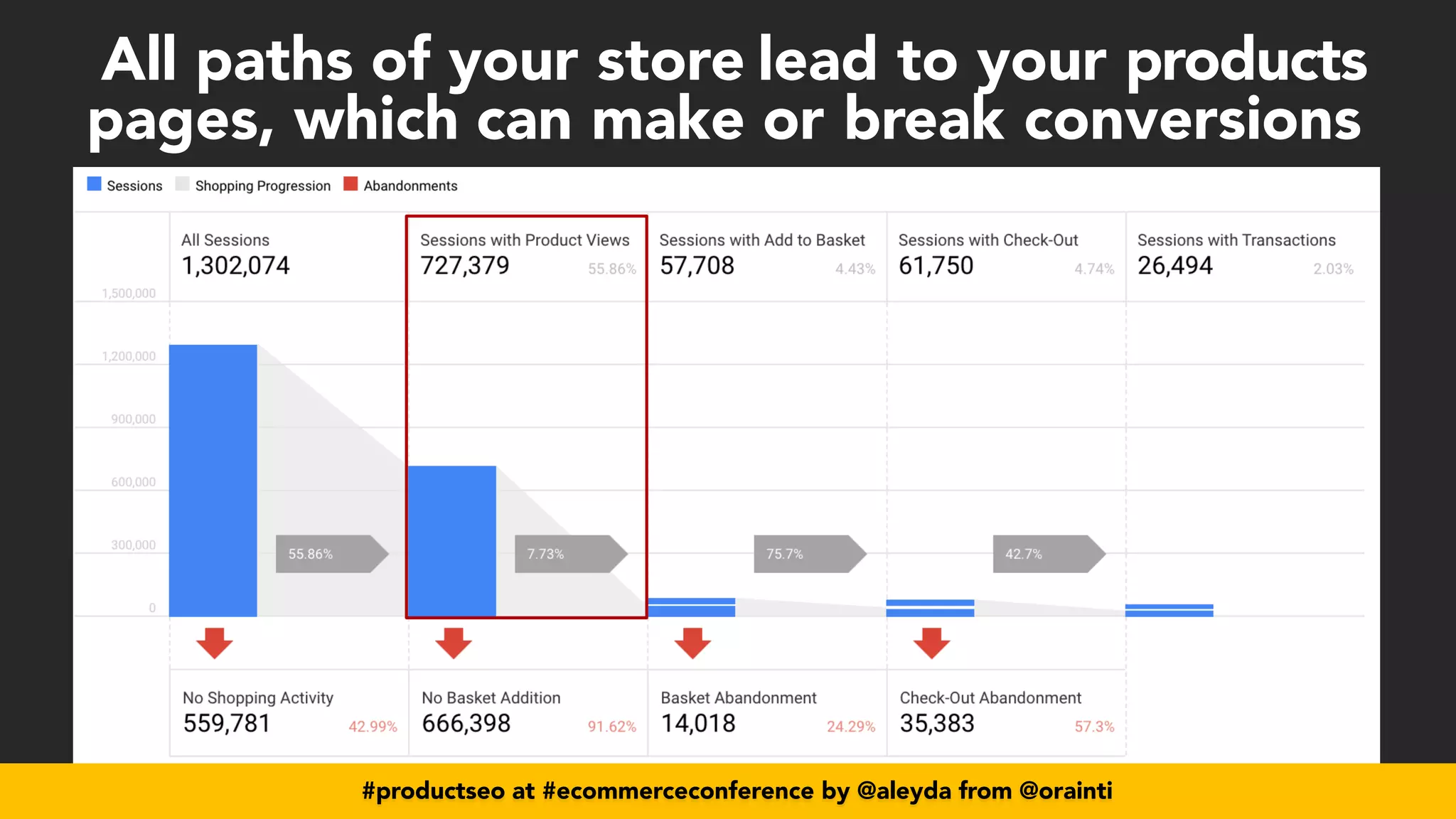 #productseo at #ecommerceconference by @aleyda from @orainti
All
	
paths
	
of
	
your
	
	
store
	
lead to your products
pages,
	
which
	
can
	
make
	
or
	
break
	
conversions
#productseo at #ecommerceconference by @aleyda from @orainti
 