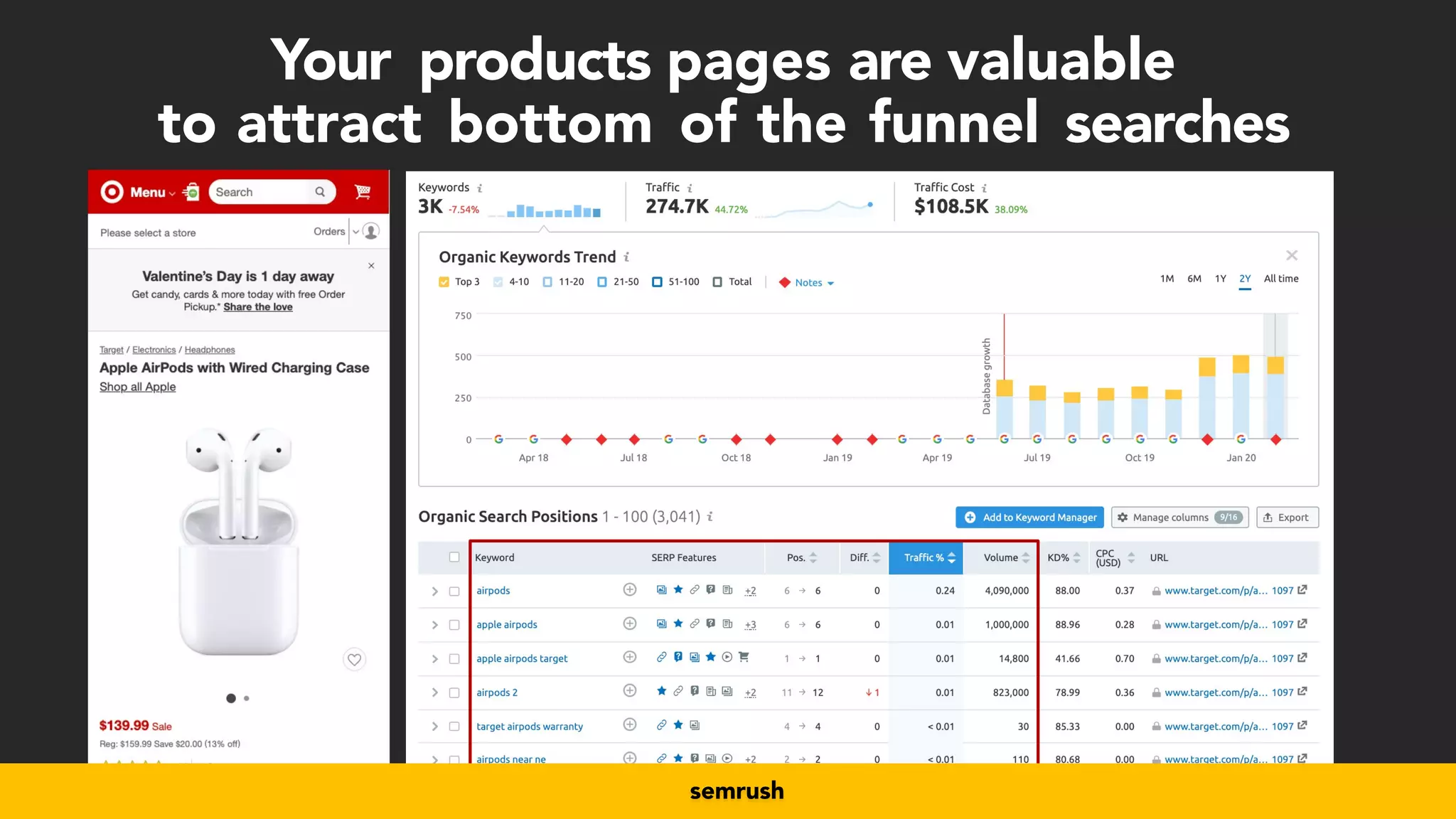#productseo at #ecommerceconference by @aleyda from @orainti
Your
	
products pages are valuable


to
	
attract
	
bottom
	
of
	
the
	
funnel
	
searches
semrush
 