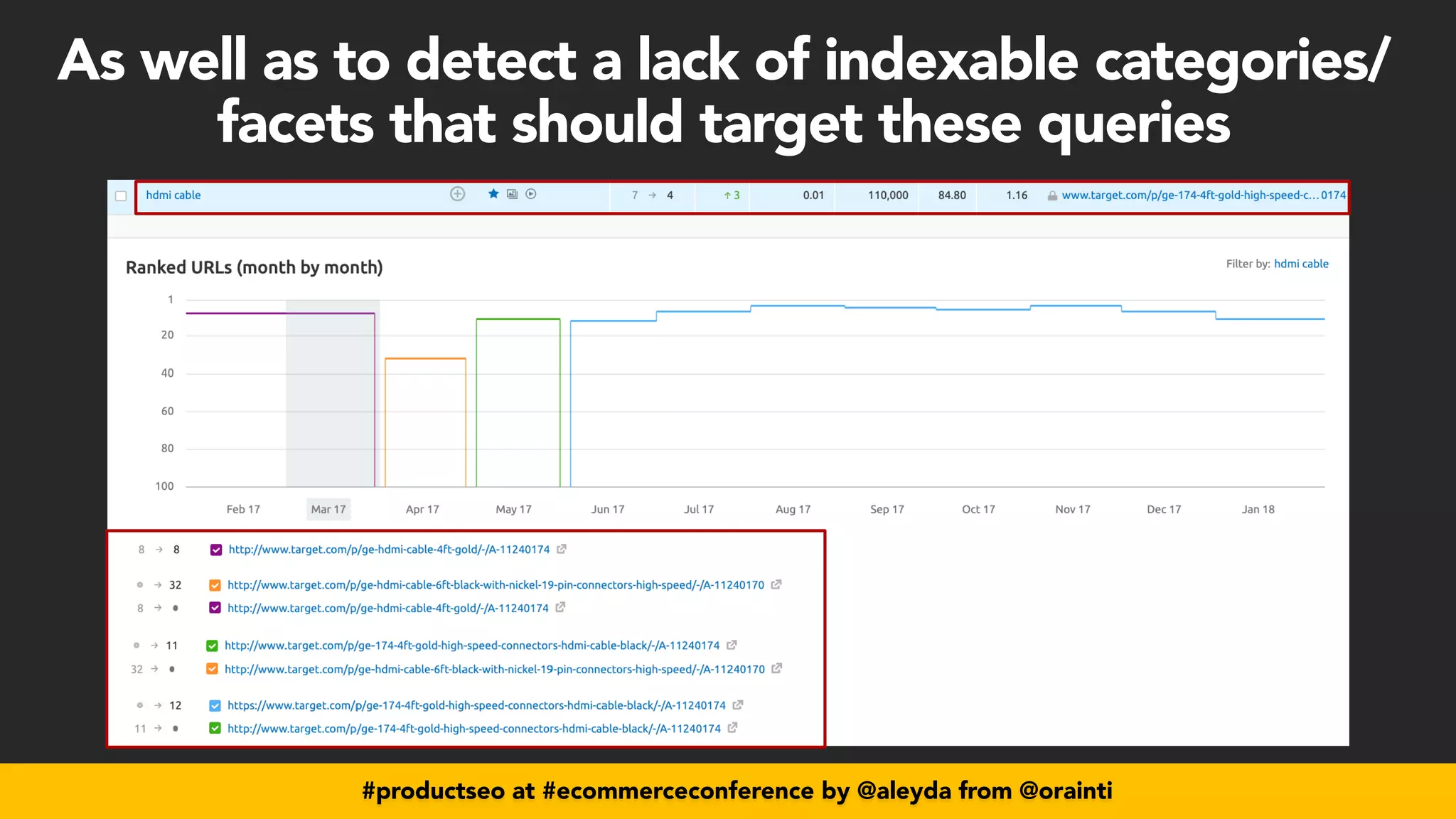 #productseo at #ecommerceconference by @aleyda from @orainti
#productseo at #ecommerceconference by @aleyda from @orainti
As well as to detect a lack of indexable categories/
facets that should target these queries
 