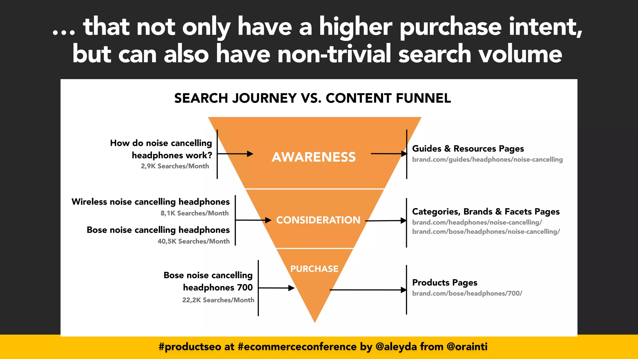 #productseo at #ecommerceconference by @aleyda from @orainti
How do noise cancelling
headphones work?
Guides & Resources Pages
brand.com/guides/headphones/noise-cancelling
Categories, Brands & Facets Pages
brand.com/headphones/noise-cancelling/
brand.com/bose/headphones/noise-cancelling/
Products Pages
brand.com/bose/headphones/700/
2,9K Searches/Month
40,5K Searches/Month
Bose noise cancelling headphones
8,1K Searches/Month
Wireless noise cancelling headphones
22,2K Searches/Month
Bose noise cancelling
headphones 700
SEARCH JOURNEY VS. CONTENT FUNNEL
AWARENESS
CONSIDERATION
PURCHASE
… that not only have a higher purchase intent,
 
but can also have non-trivial search volume
 