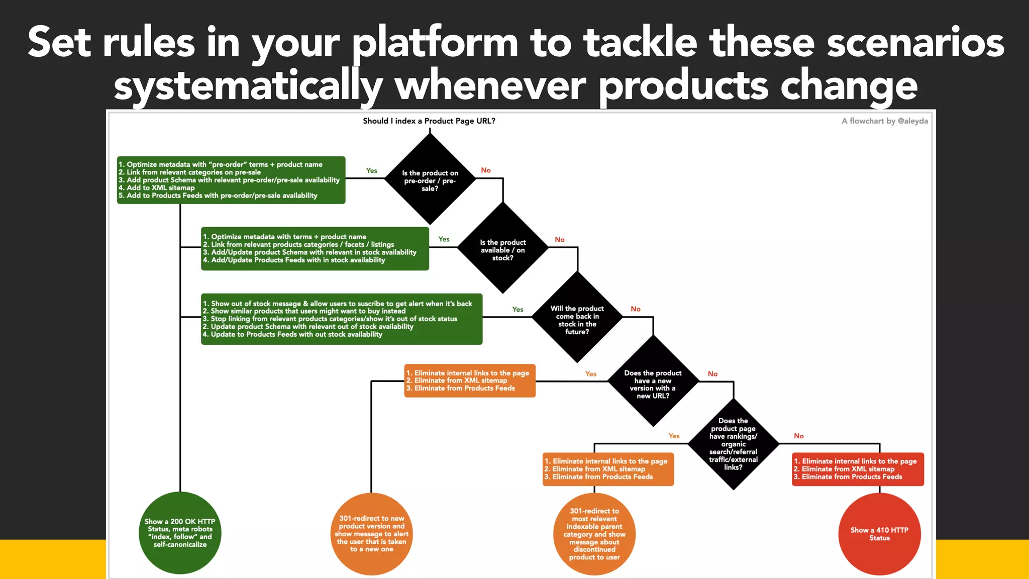 #productseo at #ecommerceconference by @aleyda from @orainti
#productseo at #ecommerceconference by @aleyda from @orainti
Set rules in your platform to tackle these scenarios
systematically whenever products change
 