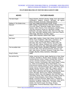 VIEWERS¶ ATTITUDES TOWARD ETHICAL, ECONOMIC AND CREATIVE
                           IMPLICATIONS OF PRODUCT PLACEMENT ON MOVIES 19
                   FEATURED BRANDS ON MOVIES RELEASED IN 2008


            MOVIES                                        FEATURED BRANDS

The Dark Knight                      Bang & Olufsen, Belstaff, Bentley, Dodge, Ford, Harris Bank,
                                     Lamborghini, Magnum Products, Mercedes, MV Agusta,
                                     Nokia, Powerball, Scottrade, Volkswagen Beetle
Hellboy II: The Golden Army          Ford, Iams, Regal Entertainment Group, Tecate
Hancock                              BMW, Cadillac, Capitol Records, Chevrolet, Christian Dior,
                                     Coca-Cola, Dasani, Datascope, Dodge, Dunkin' Donuts,
                                     Everest, FedEx, Fitovers, Ford, Greenpeace, Headline News,
                                     Jiffy Pop, Kenworth, Korean Air, Macalester College,
                                     McDonald's, Mercedes, Motorola, Nike, Polar Air Cargo, Ray-
                                     Ban, Sony, Sony VAIO, Spalding, Sprite, State Farm, Swatch,
                                     Wells Fargo, Wish-Bone, YouTube, Zagnut
WALL-E                               Apple, NASA, Playmate, Rubik's Cube, Zippo

Get Smart                            Apple, BMW, Cadillac, Chanel, Dell, Disney, Ernst & Young,
                                     Ferrari, Ford, Freightliner, GMC Yukon, Land Rover, LG,
                                     Lincoln, L'Oreal, Lumber Liquidators, Magnum (gun),
                                     Mercedes, Nike, Post-It Notes, Rimowa, Sierra Mist, SIG
                                     Sauer, Sky Mall, Subway, Sunbeam (car), Verizon, Vespa,
                                     Victorinox Swiss Army, Visa, Volkswagen Beetle, Walther
The Incredible Hulk                  Amstel, Apollo Theater, BlackBerry, Budweiser, Chevrolet,
                                     Coca-Cola, Dell, Ford, Harvard University, Hummer, Iron
                                     Man, Jeep, Norton, Ortobom, Panasonic, Pingo Doce, Polar,
                                     Pringles, Ray-Ban, Sharp, Symantec, Volkswagen
Kung Fu Panda                        NONE

Sex and the City                     Adidas, American Airlines, Apple, Bag Borrow or Steal, Bang
                                     & Olufsen, BlackBerry, Bluefly, Botox, Buddakan, Burberry,
                                     Carolina Herrara, Cartier, Chanel, Christian Dior, Christian
                                     Lacroix, Christian Louboutin, Christie's, Clean & Clear,
                                     Crayola, Cuisinart, Cup Noodles, Dell, Desert Pepper Trading
                                     Co., Diane von Furstenberg, Dove, Duane Reade, e.p.t.,
                                     Entertainment Weekly, Escada, Ford, Four Seasons, Garnier
                                     Fructis, Gucci, Harvard University, Heinz, Hello Kitty, Henri
                                     Bendel, Hermès, Hershey's, HSBC, IWC, Jergens, Junior's,
                                     KeyFood, Kit Kat, Lanvin, Lincoln, L'Oreal, Louis Vuitton,
                                     Lumi, M&M's, Manhattan Mini Storage, Manolo Blahnik, Marie
                                     Claire, Mercedes, Merrill Lynch, MetLife, Montegrappa,
                                     Motorola, Netflix, New York Magazine, New York Post, New
                                     York Public Library, Nike, Nivea, Oscar de la Renta, Page Six,
                                     Pantene, Piazza Sempione, Post-It Notes, Prada, Pret a
                                     Manger, Princeton University, Roger Vivier, S. Pellegrino,
                                     Salvatore Ferragamo, Scoop, Skyy, Smartwater, Sony, Sprint,
                                     Starbucks, Swarovski, Tiffany & Co., TV Guide, U-Haul,
                                     Uniden, Van Cleef & Arpels, Vera Wang, Versace,
                                     VitaminWater, Vivienne Westwood, Vogue, Wall Street
                                     Journal
              (Source: http://www.brandchannel.com/brandcameo_films.asp?movie_year=2008#movie_list
 