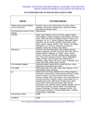 VIEWERS¶ ATTITUDES TOWARD ETHICAL, ECONOMIC AND CREATIVE
                          IMPLICATIONS OF PRODUCT PLACEMENT ON MOVIES 20
                  FEATURED BRANDS ON MOVIES RELEASED IN 2008



             MOVIES                                       FEATURED BRANDS

Indiana Jones and the Kingdom        Chrysler, Clorox, Ford, Good Humor Ice Cream, Harley-
of the Crystal Skull                 Davidson, New Britain Transportation, Pabst Blue Ribbon,
                                     Pan American Airways, Spam
The Chronicles of Narnia: Prince     Daily Express
Caspian
Iron Man                             Apple, Audi, Blüthner, Brown University, Bulgari, Burger
                                     King, Cadillac, Cadillac Escalade, Caesars Palace, Chevrolet,
                                     Cisco, CNBC, Dell, Dolce & Gabbana, Esquire, Forbes, Ford,
                                     Goodyear, LG, M.I.T., Maxim, MySpace, Newsweek, Nissan,
                                     Operation, Perrier, Persol, Ray-Ban, Rolling Stone, Rolls
                                     Royce, Saleen, Segway, Shelby, Tesla, Texaco, The Apogee
                                     Foundation, U.S. Air Force, University of California,
                                     Berkeley, Vanity Fair, Verizon, Voss, Wired
Baby Mama                            7-Eleven, American Idol, Apple, Audi, Blimpie, Boo Boo
                                     Busters, Budweiser, Clif Bar, Coca-Cola, Deer Park, Doctors
                                     Without Borders, Dogswell, Dr. Pepper, Exxon, Forbes,
                                     Infiniti, Jamba Juice, Marriott, Maytag, Mazda, Motorola,
                                     Pam, Penn State University, Perrier, Persol, Philadelphia
                                     Eagles, Pringles, Red Bull, Red Vines, Rolling Rock, S.
                                     Pellegrino, Sega, Sharp, Silk, Sony, Suzuki, Tastykake, Terra
                                     Chips, USA Today, White Castle, Yamaha
The Forbidden Kingdom                American Express, Boston Bruins, Boston Red Sox, Enyce,
                                     MasterCard, Tennessee Titans, Xbox
Prom Night                           Brown University, Ford, GMC, Jones Soda, Klonopin, Life &
                                     Style Weekly, Midol, Samsung
21                                   Bally's Hotel and Casino, Beefeater Gin, Bombay Sapphire,
                                     Budweiser, Caesars Palace, Casino Royale and Hotel, Cathay
                                     Corner, Chrysler, Circus Circus Casino, Dunkin' Donuts,
                                     Everlast, Freitag, GMC, Grey Poupon, Gucci, Hard Rock Cafe,
                                     Harvard University, Jansport, Lincoln, Louis Vuitton, M.I.T.,
                                     Mandalay Bay Casino, MGM Grand, Mirage Casino, Monte
                                     Carlo Casino, Palms Hotel and Casino, Pepsi, Planet
                                     Hollywood, Pony, Red Rock Casino, Reebok, Republic, Rio All
                                     Suite Hotel and Casino, Samuel Adams, Sony PlayStation,
                                     Sunplus Technology, The Boston Language Institute, The
                                     Riviera Hotel and Casino, Treasure Island Casino, Twinkies,
                                     VitaminWater, Volkswagen
Horton Hears a Who!                  NONE

10,000 BC                            NONE

              (Source: http://www.brandchannel.com/brandcameo_films.asp?movie_year=2008#movie_list
 