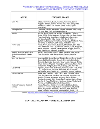 VIEWERS¶ ATTITUDES TOWARD ETHICAL, ECONOMIC AND CREATIVE
                             IMPLICATIONS OF PRODUCT PLACEMENT ON MOVIES 21



              MOVIES                                        FEATURED BRANDS

Semi-Pro                               adidas, Budweiser, Busch, Cadillac, Converse, Denver
                                       Nuggets, Hitachi, Indiana Pacers, NBA, New Jersey Nets,
                                       Penthouse, PUMA, San Antonio Spurs, Shasta, Sports
                                       Illustrated
Vantage Point                          Chevrolet, Dasani, Mercedes, Perrier, Peugeot, Sony, Sony
                                       Ericsson, Sony VAIO, Volkswagen Beetle
Jumper                                 Alitalia, Apple, Aquafina, Armani, Budweiser, Carhartt,
                                       Delta, DODA, Dodge Magnum, Emigrant Savings Bank, Epson,
                                       Ford, Houlihan's, Jeep, Marvel, McDonald's, Mercedes,
                                       Meridian, MetLife, NBA, Nokia, NY1, Oprah Winfrey,
                                       Quiksilver, Samsung, Sierra Mist, Tanqueray, The North Face,
                                       University of Michigan, USA Today, Verbatim, Visa
Fool·s Gold                            Apple, Arby's, Budweiser, Bushnell, Chris Craft, Dive Rite,
                                       Eve's Addiction, Frito Lay, Howard Johnson, Kalik, Mapquest,
                                       Mares, National Enquirer, OK! Magazine, Piaggio, Rip Curl,
                                       Sony PlayStation, Tabasco, T-Mobile
Hannah Montana/Miley Cyrus:            adidas, Aéropostale, Alesis, Apple, Baldwin, BMW, Coca-
Best of Both Worlds Concert            Cola, Converse, Nike, Range Rover, Sabian, Yamaha
Tour
Meet the Spartans                      American Idol, Apple, Barbie, Black & Decker, Boost Mobile,
                                       Botox, Cadillac Escalade, Chanel, Chevrolet, Coca-Cola,
                                       Dentyne, Dummies, Gatorade, Grey Goose, Hooters, JDate,
                                       Krispy Kreme, MySpace, Neutrogena, Nintendo, Palms Hotel
                                       and Casino, Pedigree, Red Bull, Subway, UPS, YouTube
Cloverfield                            Aquafina, Belvedere, Budweiser, Campari, CNN, Ford, Frito
                                       Lay, Jolly Rancher, Lacoste, Mercedes, Mountain Dew,
                                       Nationwide, Nike, Nokia, NY1, Panasonic, Philips, Sephora
The Bucker List                        Apple, Bell, Cadillac, Chock Full O·Nuts, Chrysler, Cisco,
                                       Ford, Ford Mustang, Hill-Rom, HP, Lacoste, Listerine, Los
                                       Angeles Dodgers, Mercedes, Motorola, Pepsi, Philips,
                                       Pontiac, Pyrotect, Rolls Royce, San Francisco Giants, Sharp,
                                       The North Face, The Riviera Hotel and Casino, Timberland,
                                       Toyota, United States Parachute Association
National Treasure: Book of             Apple, Aquafina, BlackBerry, Borders, Cadillac, Cisco,
Secrets                                Converse, Ferrari, Ford, Fuller's London Pride, HP, Land
                                       Rover, Mayflower, Mercedes, Motorola, MSN, Red Bull,
                                       Rolex, Seattle's Best Coffee, Tracker Boats, Volvo, ZTV
                (Source: http://www.brandchannel.com/brandcameo_films.asp?movie_year=2008#movie_list

                                                    Figure 4

                    FEATURED BRANDS ON MOVIES RELEASED IN 2008
 