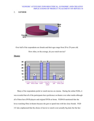 VIEWERS¶ ATTITUDES TOWARD ETHICAL, ECONOMIC AND CREATIVE
                        IMPLICATIONS OF PRODUCT PLACEMENT ON MOVIES 34
2.      GENDER




                                                                              Male
                                                                              38%




            Female
             62%




     Over half of the respondents are female and their ages range from 20 to 29 years old.

                        How often, on the average, do you watch movies?

Theater


            30                               32           28

            25       22
            20
            15
            10                    6                                   7
              5                                                                    5

              0
                  1-3 times a more than 4 1-3 times a more than 4 1-3 times a more than 4
                     week times a week month            times a      year     times a year
                                                         month




       Many of the respondents prefer to watch movies on cinema. During the online FGDs, it

was revealed that all of the participants have preference on theatre over other media although

all of them have DVD players and original DVDs at home. FGD4-B mentioned that she

loves watching films in theatre because she gets to spend time with her close friends. FGD

3-F also emphasized that the choice of movie to watch is not actually big deal, but the fact
 