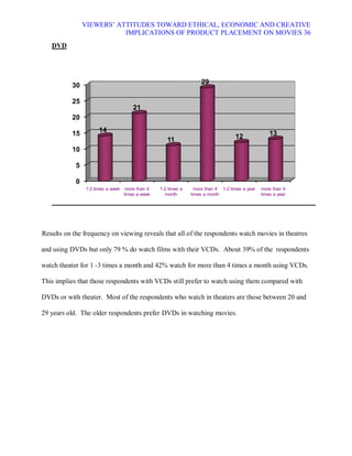 VIEWERS¶ ATTITUDES TOWARD ETHICAL, ECONOMIC AND CREATIVE
                           IMPLICATIONS OF PRODUCT PLACEMENT ON MOVIES 36
   DVD




                                                                    29
          30

          25
                                       21
          20
                      14                                                                             13
          15                                                                        12
                                                     11
          10

            5

            0
                1-2 times a week    more than 4   1-2 times a     more than 4 1-2 times a year   more than 4
                                   times a week     month       times a month                    times a year




Results on the frequency on viewing reveals that all of the respondents watch movies in theatres

and using DVDs but only 79 % do watch films with their VCDs. About 39% of the respondents

watch theater for 1 -3 times a month and 42% watch for more than 4 times a month using VCDs.

This implies that those respondents with VCDs still prefer to watch using them compared with

DVDs or with theater. Most of the respondents who watch in theaters are those between 20 and

29 years old. The older respondents prefer DVDs in watching movies.
 