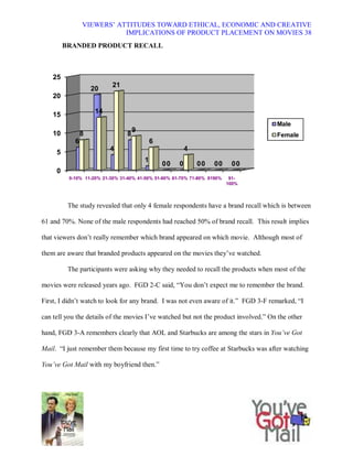 VIEWERS¶ ATTITUDES TOWARD ETHICAL, ECONOMIC AND CREATIVE
                           IMPLICATIONS OF PRODUCT PLACEMENT ON MOVIES 38
         BRANDED PRODUCT RECALL



    25
                           21
                    20
    20

                     14
    15
                                                                                     Male
                                    9
    10          8               8                                                    Female
            6                               6
                          4                              4
     5
                                        1
                                                00   0       00    00     00
     0
          0-10% 11-20% 21-30% 31-40% 41-50% 51-60% 61-70% 71-80% 8190%    91-
                                                                         100%



          The study revealed that only 4 female respondents have a brand recall which is between

61 and 70%. None of the male respondents had reached 50% of brand recall. This result implies

that viewers don¶t really remember which brand appeared on which movie. Although most of

them are aware that branded products appeared on the movies they¶ve watched.

          The participants were asking why they needed to recall the products when most of the

movies were released years ago. FGD 2-C said, ³You don¶t expect me to remember the brand.

First, I didn¶t watch to look for any brand. I was not even aware of it.´ FGD 3-F remarked, ³I

can tell you the details of the movies I¶ve watched but not the product involved.´ On the other

hand, FGD 3-A remembers clearly that AOL and Starbucks are among the stars in You¶ve Got

Mail. ³I just remember them because my first time to try coffee at Starbucks was after watching

You¶ve Got Mail with my boyfriend then.´
 