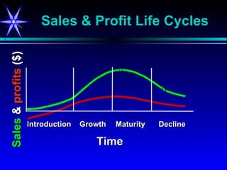 Sales & Profit Life Cycles Introduction Growth Maturity Decline Time Sales  &  profits  ($) 