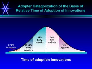 Time of adoption innovations Adopter Categorization of the Basis of Relative Time of Adoption of Innovations 2  1 /2% Innovators 13  1 /2% Early adopters 34% Early majority 34% Late majority 16% Laggards 