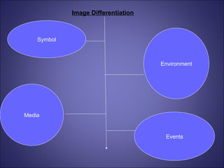 Image Differentiation Symbol Environment Media Events 